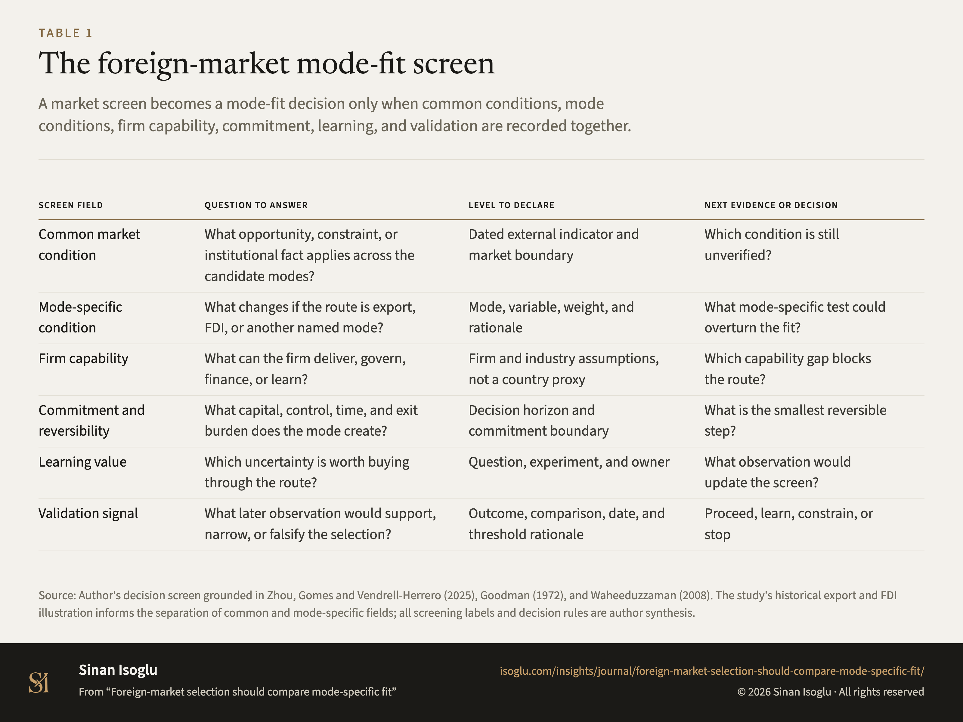 Table 1: The foreign-market mode-fit screen