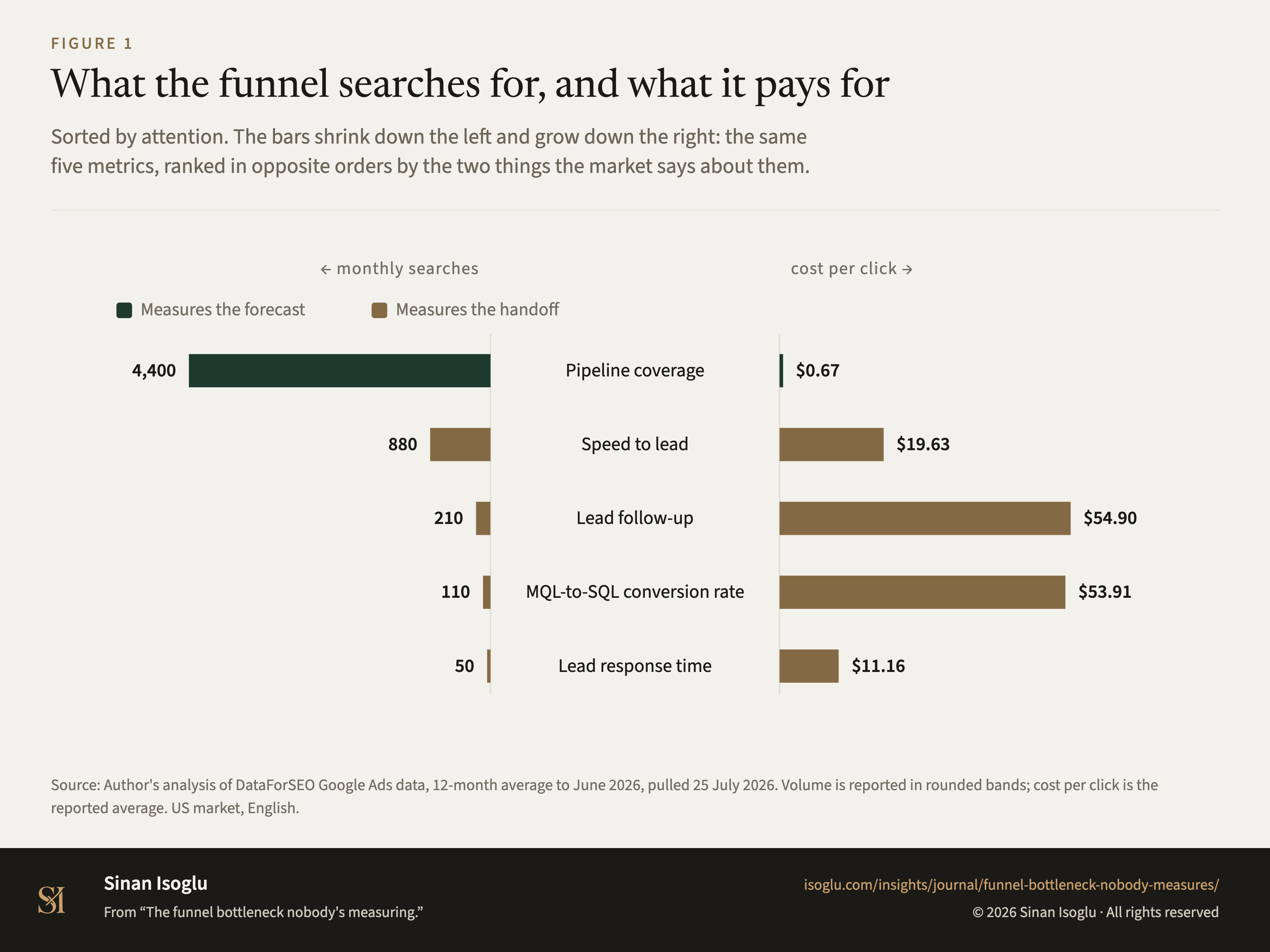 Figure 1: What the funnel searches for, and what it pays for