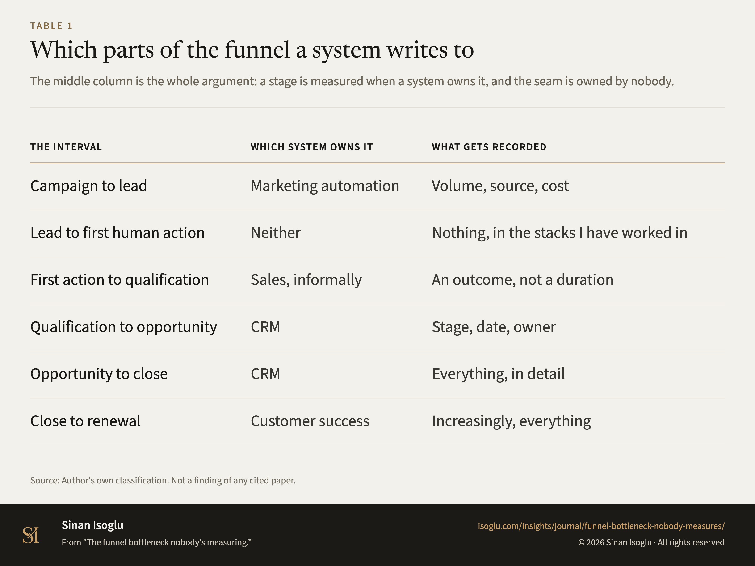 Table 1: Which parts of the funnel a system writes to