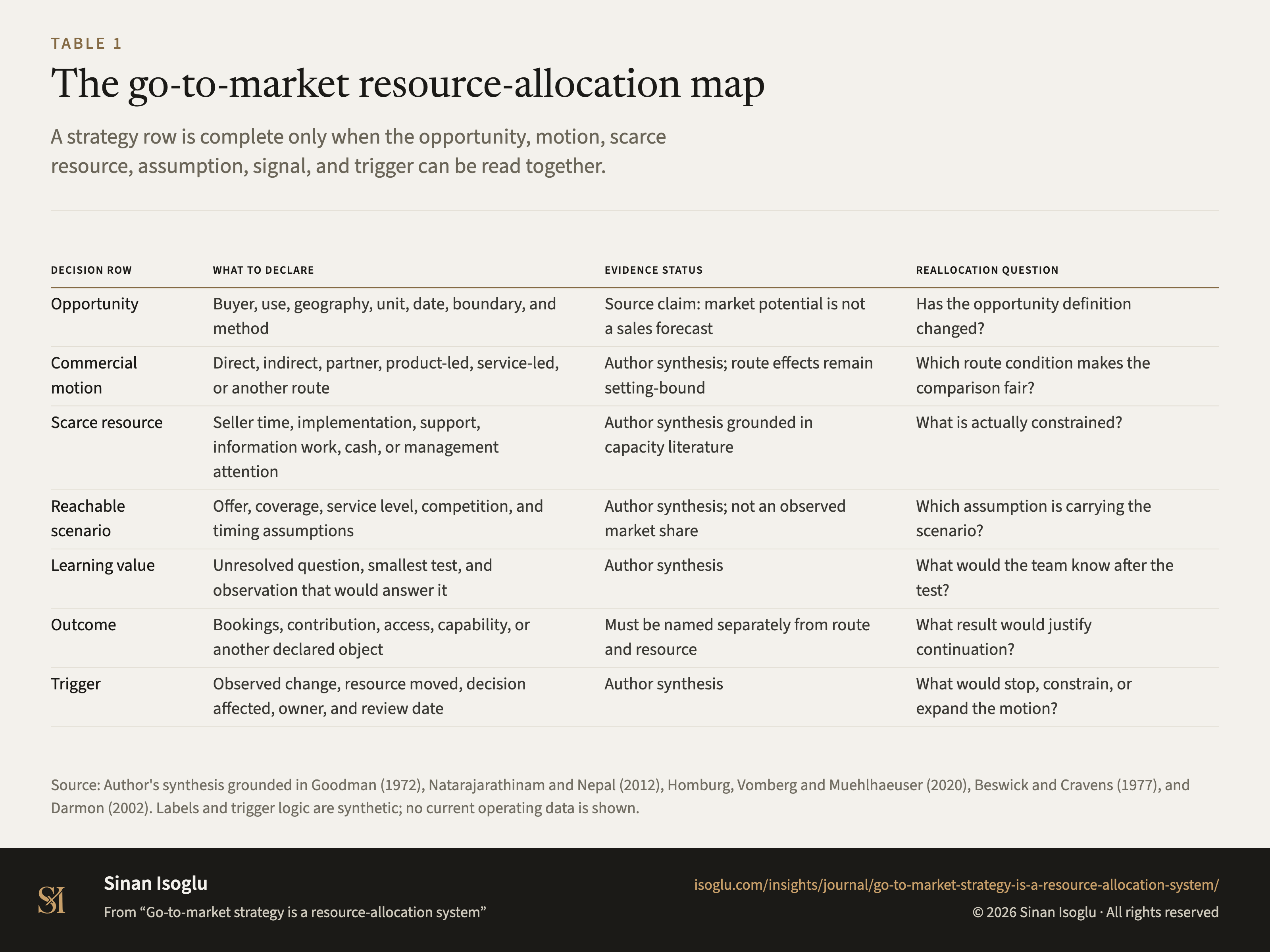 Table 1: The go-to-market resource-allocation map
