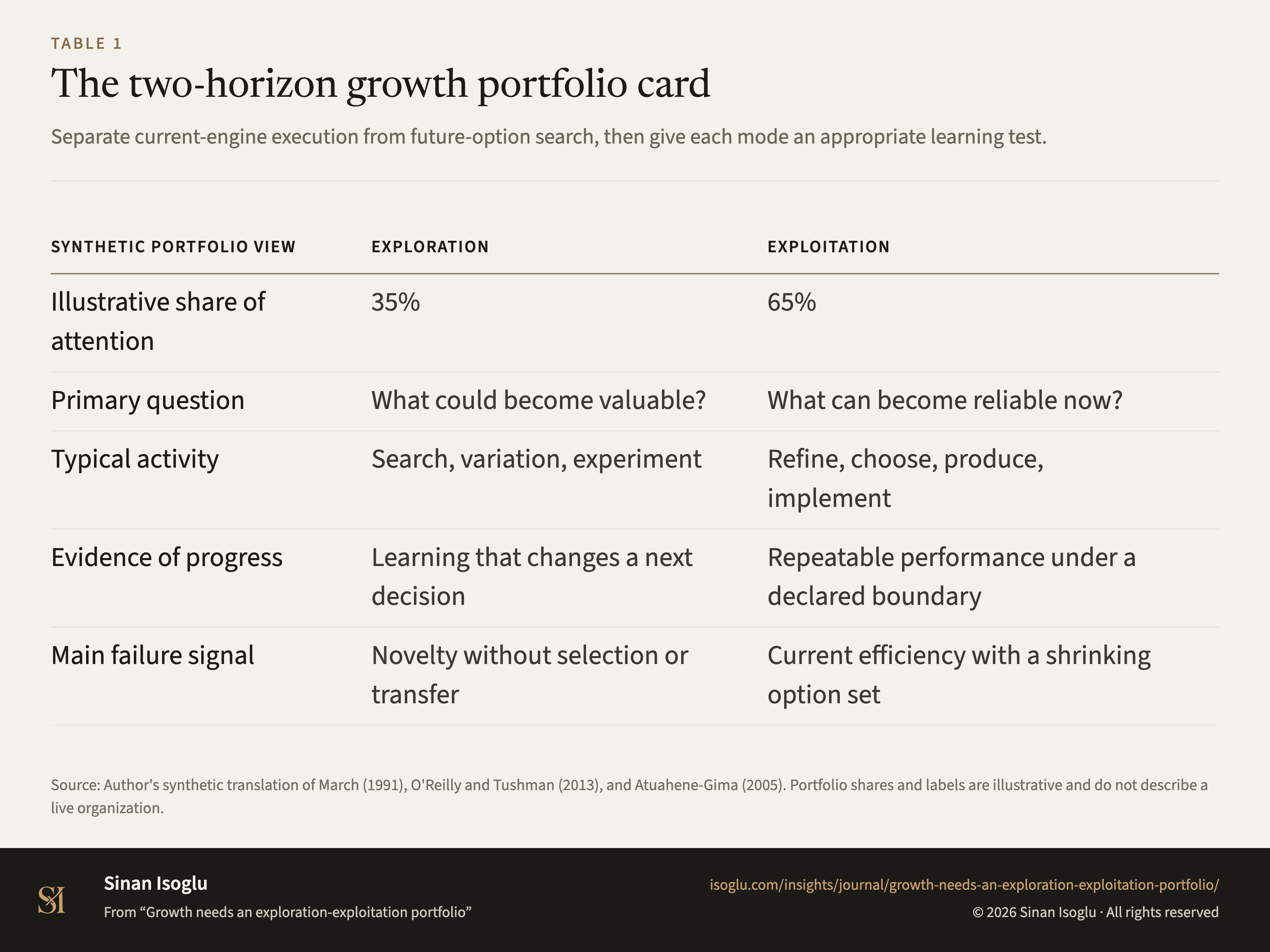 Table 1: The two-horizon growth portfolio card