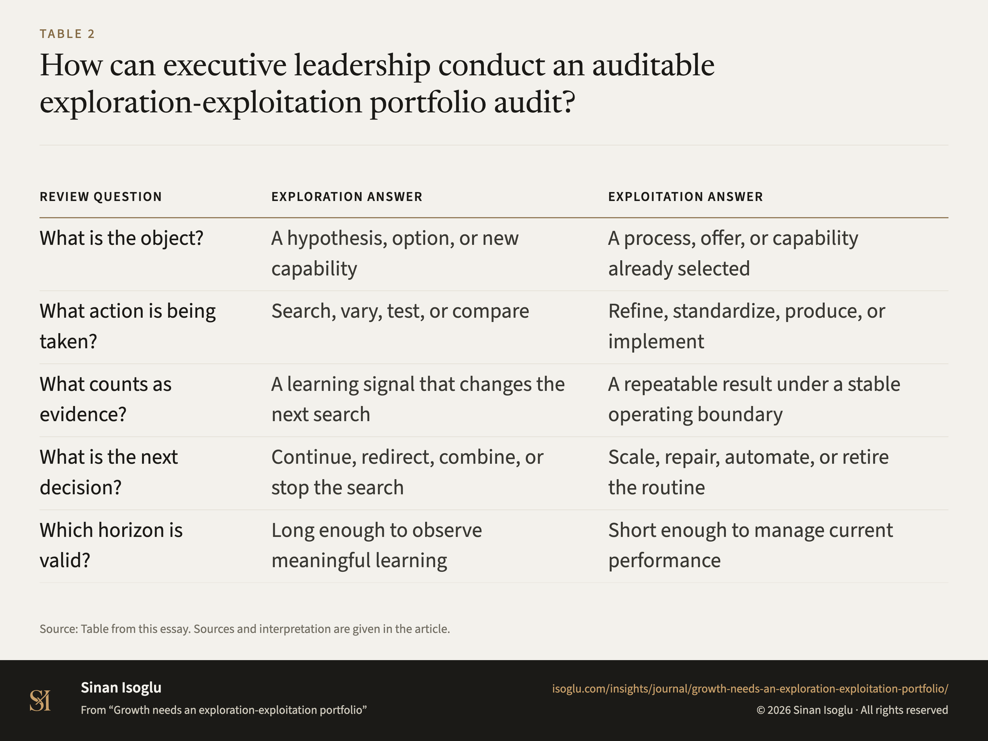 Table 2: How can executive leadership conduct an auditable exploration-exploitation portfolio audit?