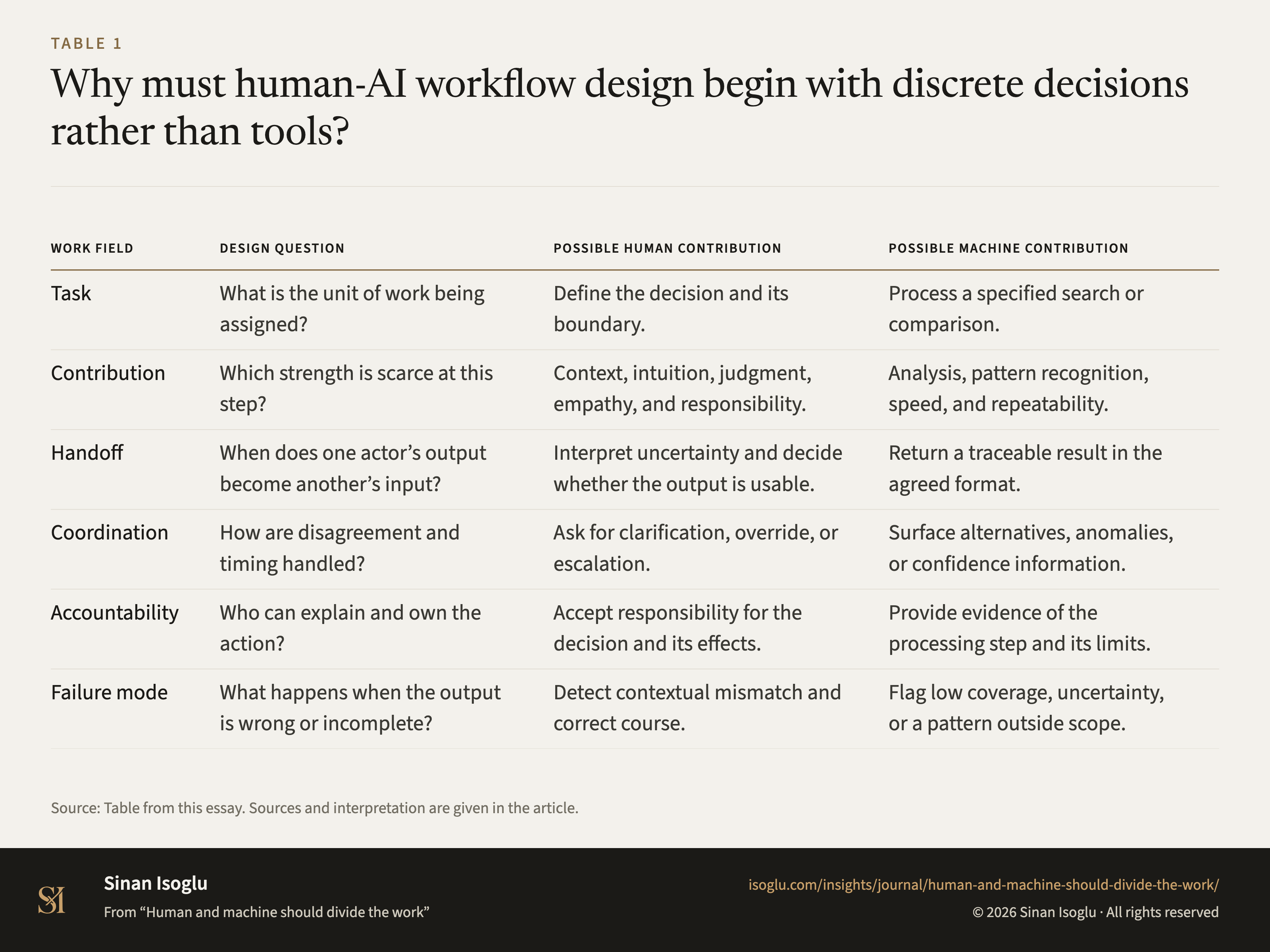 Table 1: Why must human-AI workflow design begin with discrete decisions rather than tools?