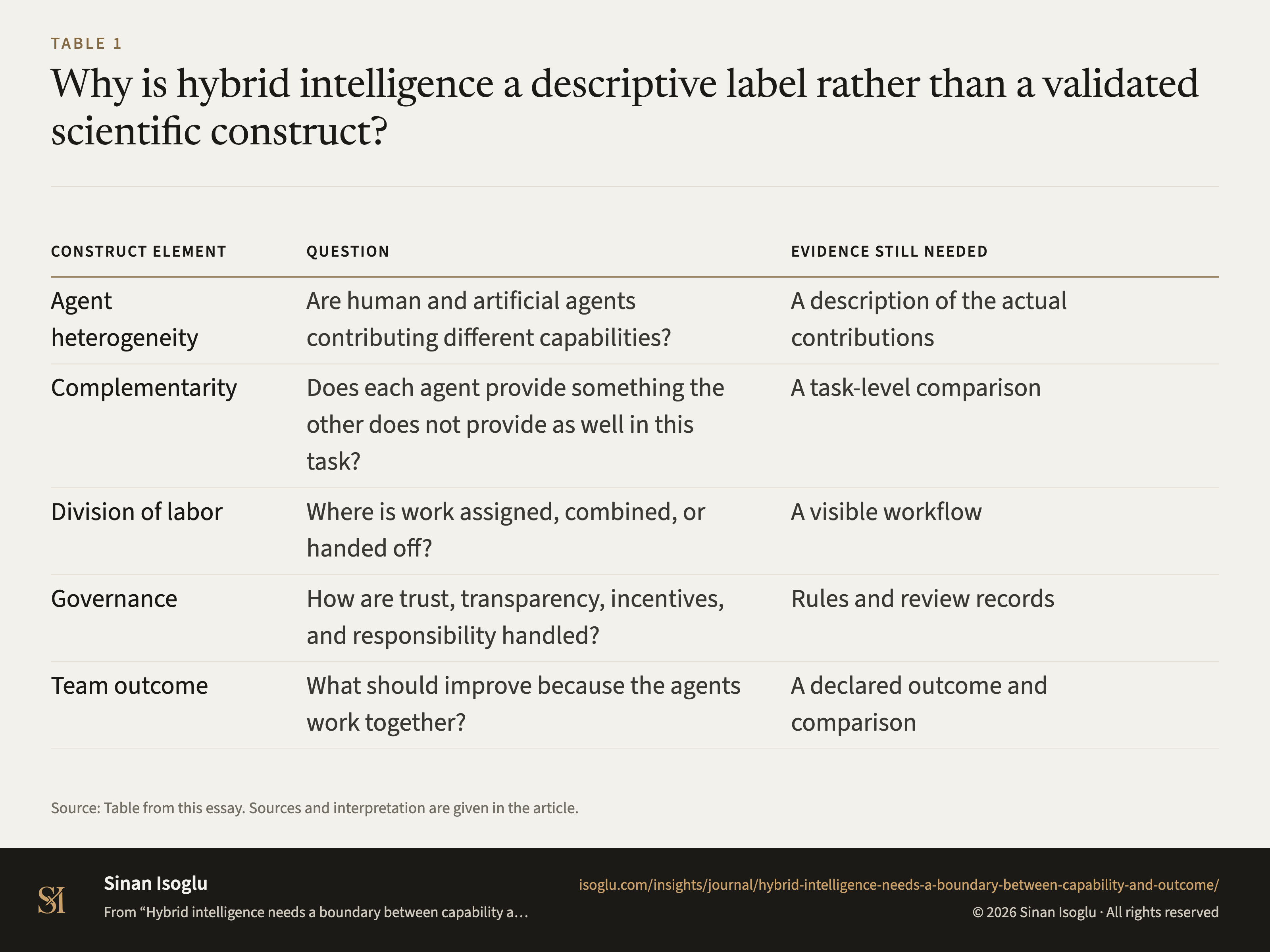 Table 1: Why is hybrid intelligence a descriptive label rather than a validated scientific construct?