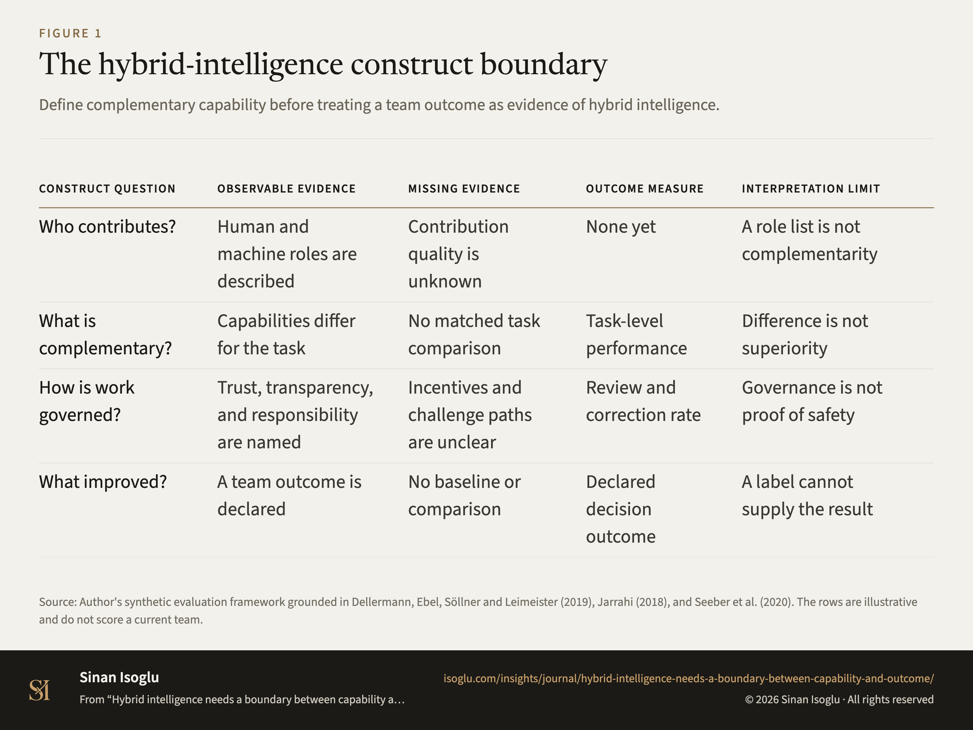 Figure 1: The hybrid-intelligence construct boundary