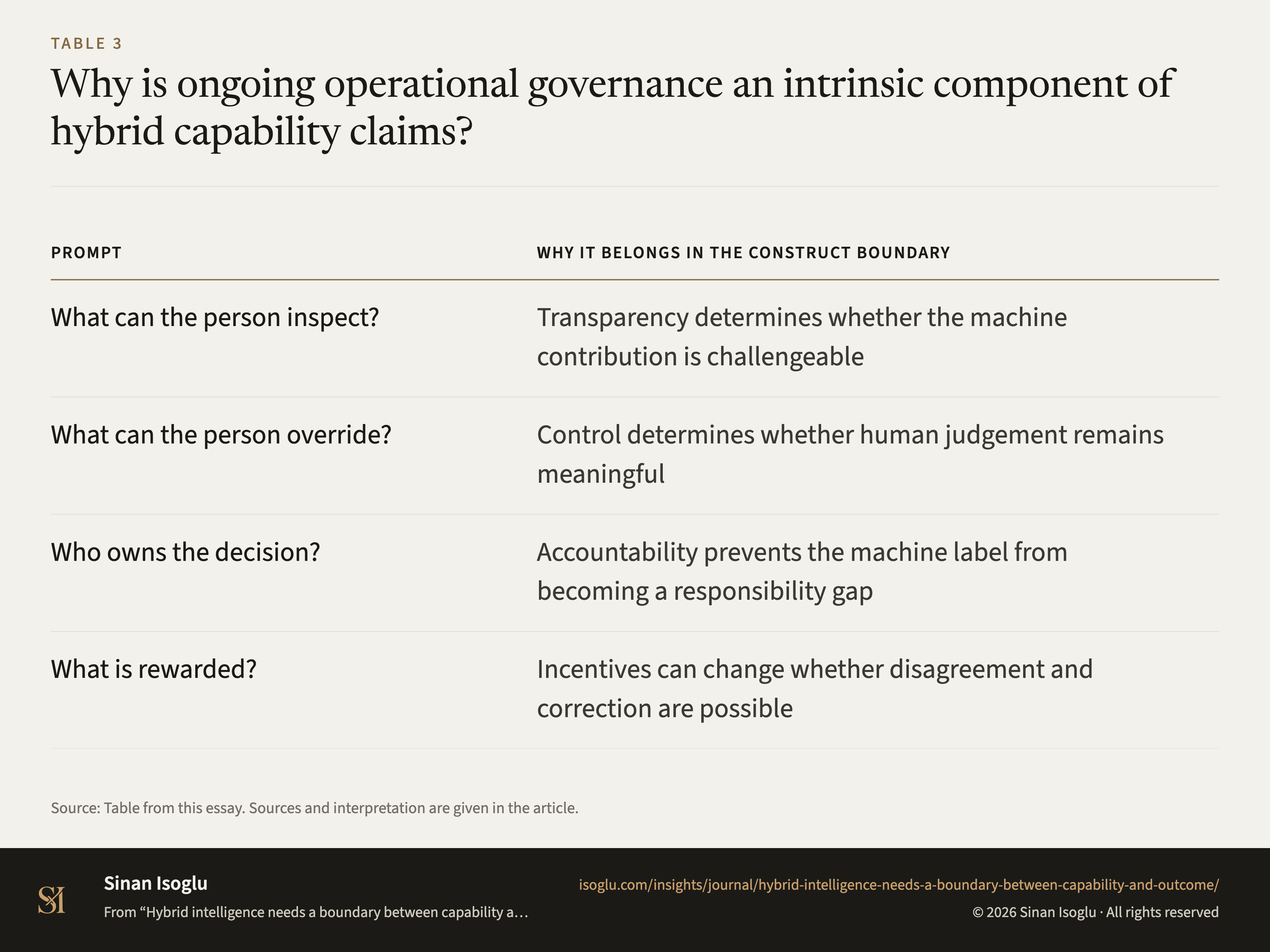 Table 3: Why is ongoing operational governance an intrinsic component of hybrid capability claims?