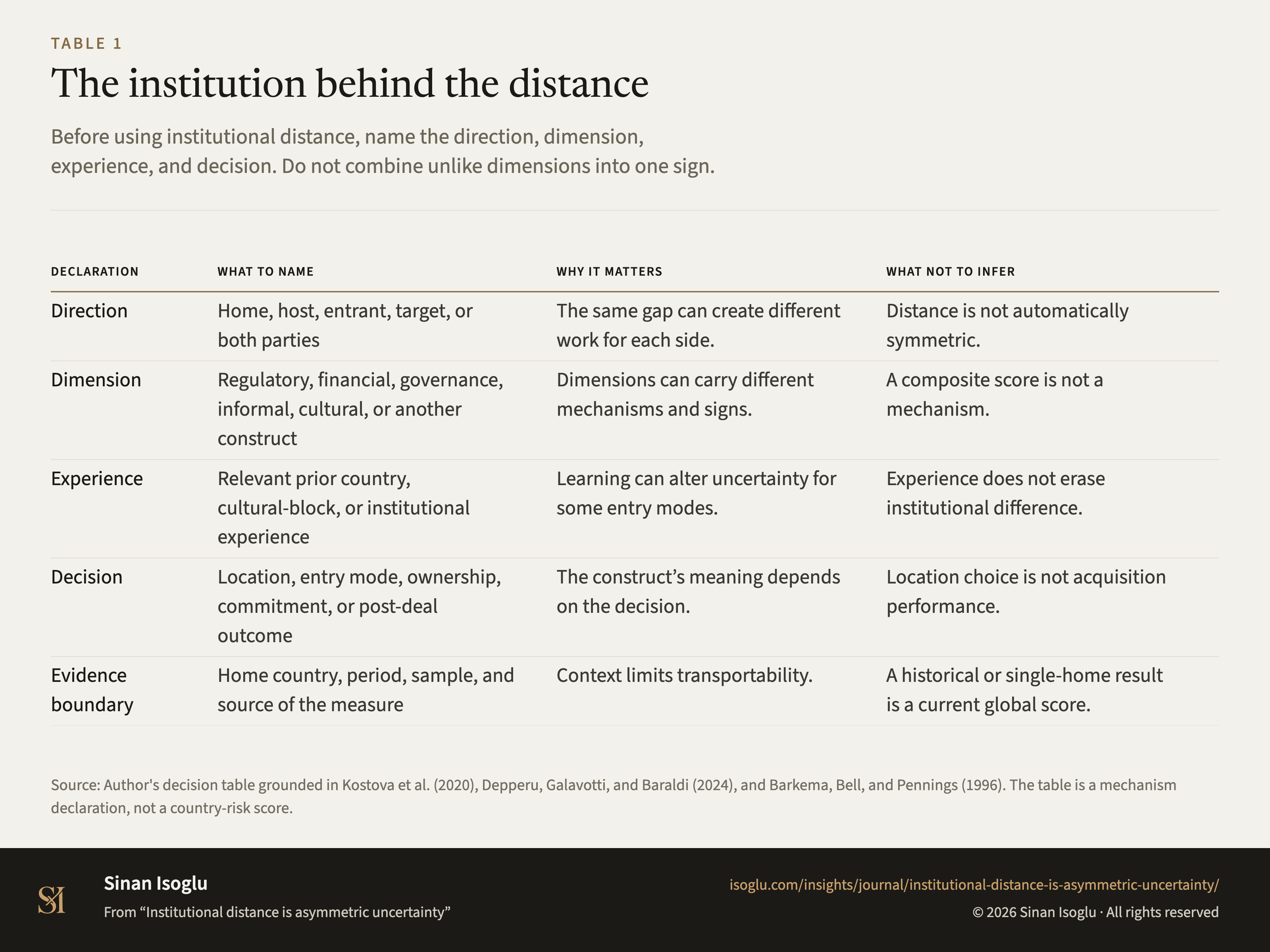 Table 1: The institution behind the distance