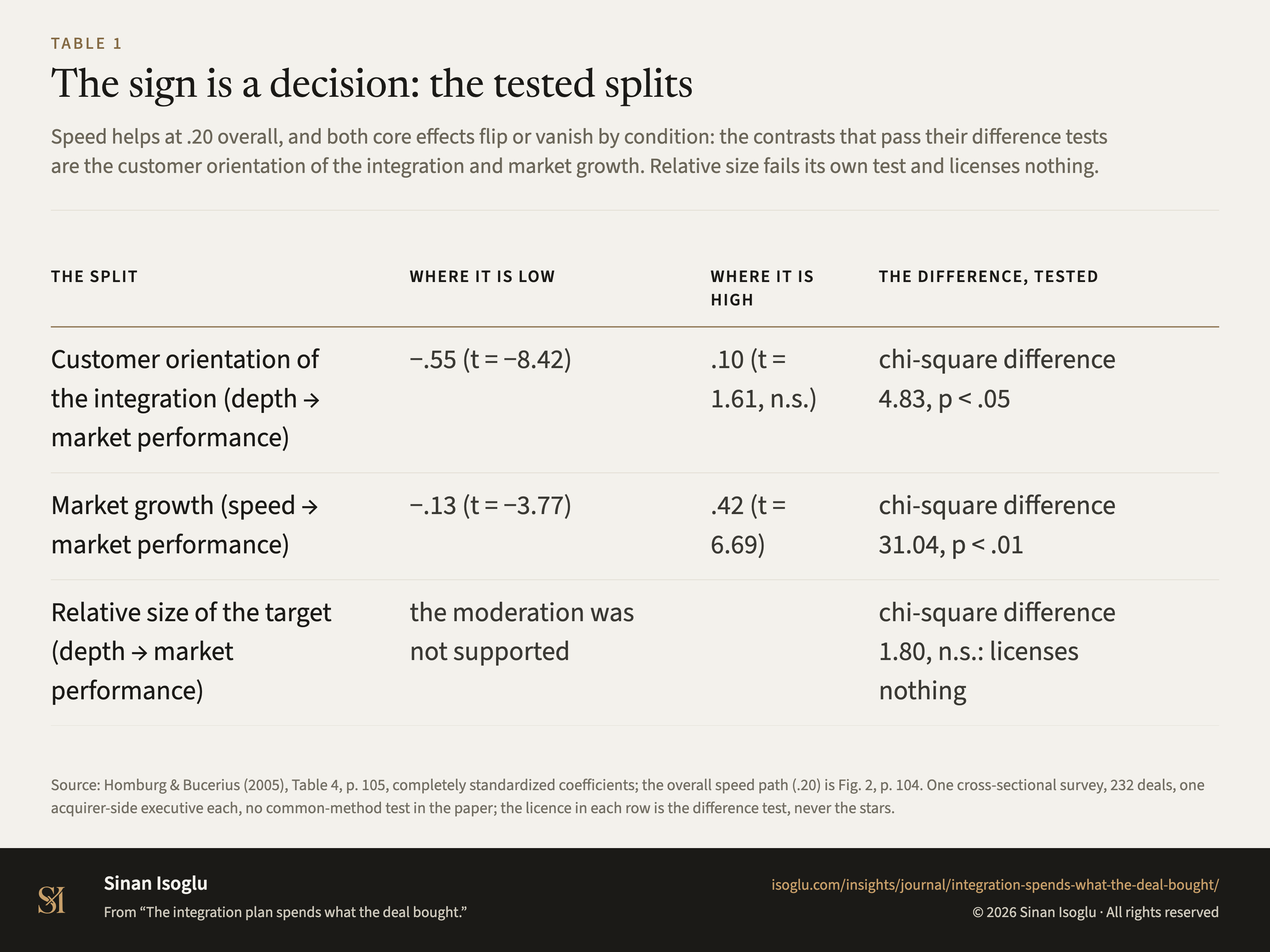 Table 1: The sign is a decision: the tested splits