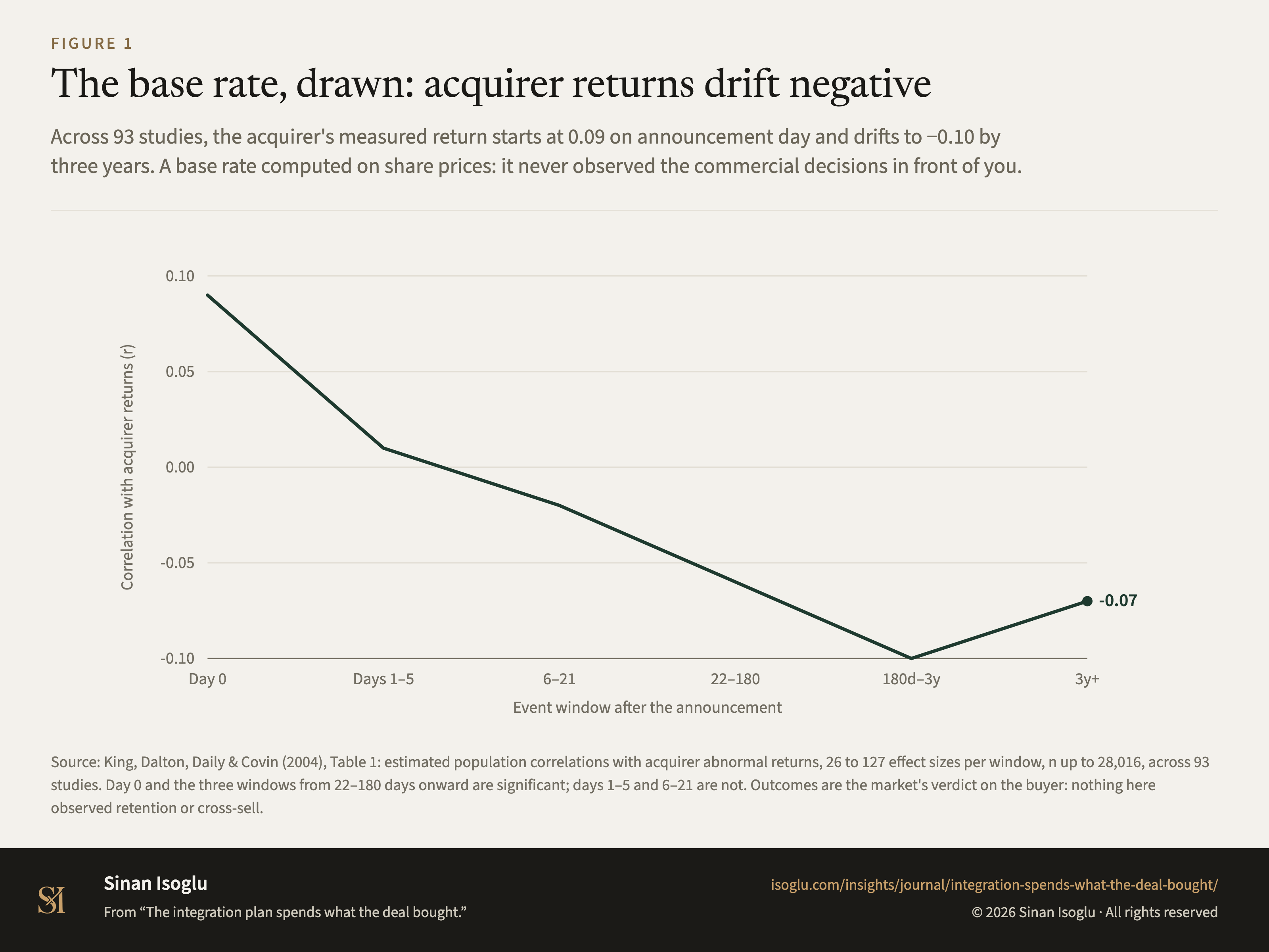 Figure 1: The base rate, drawn: acquirer returns drift negative