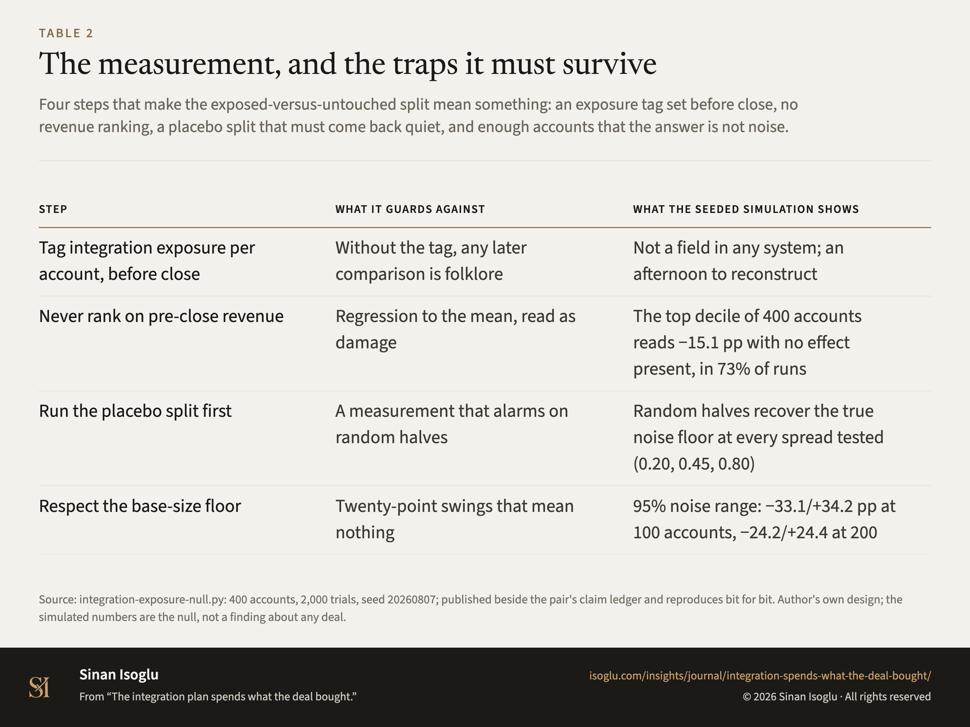 Table 2: The measurement, and the traps it must survive