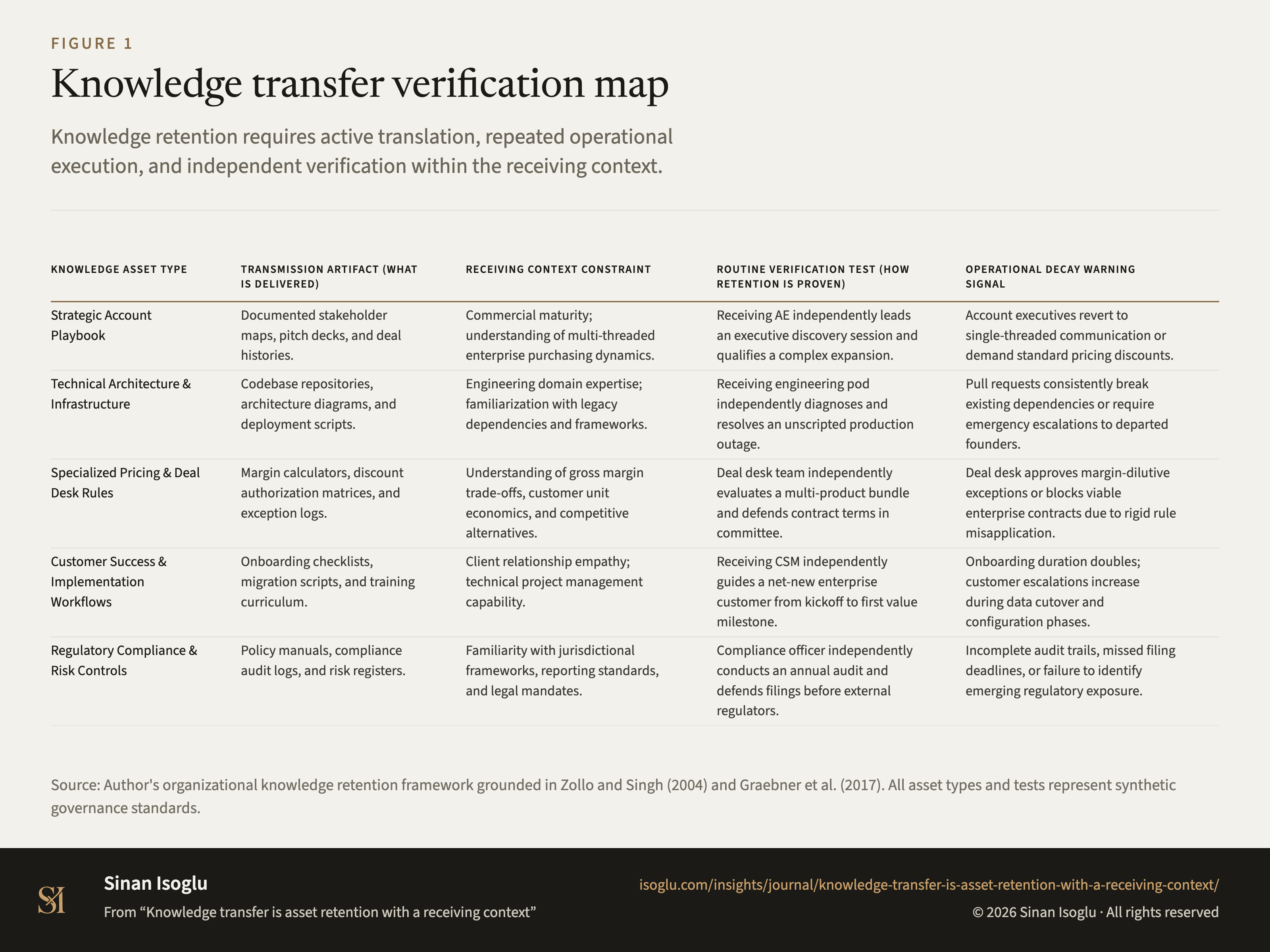 Figure 1: Knowledge transfer verification map