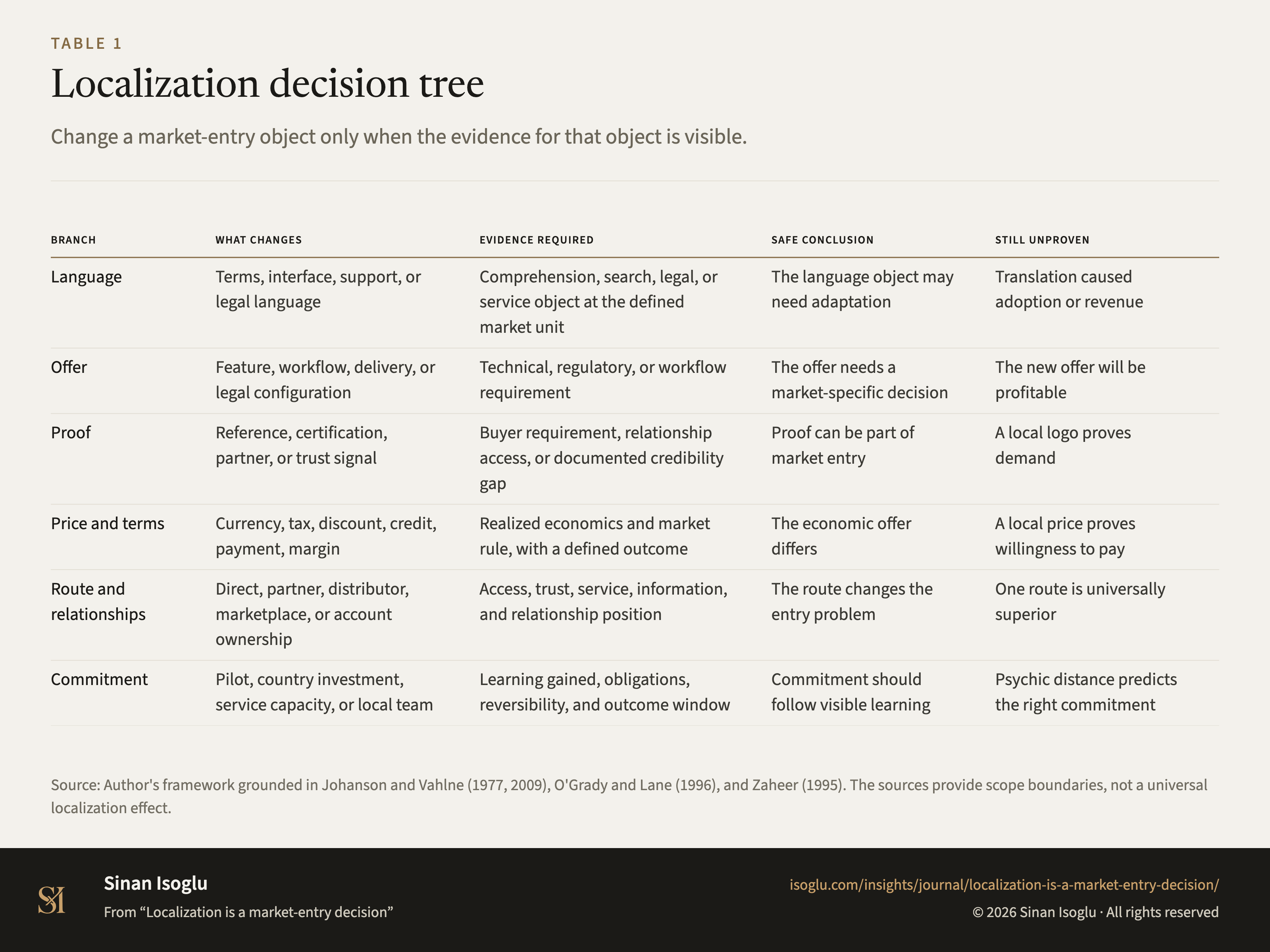 Table 1: Localization decision tree
