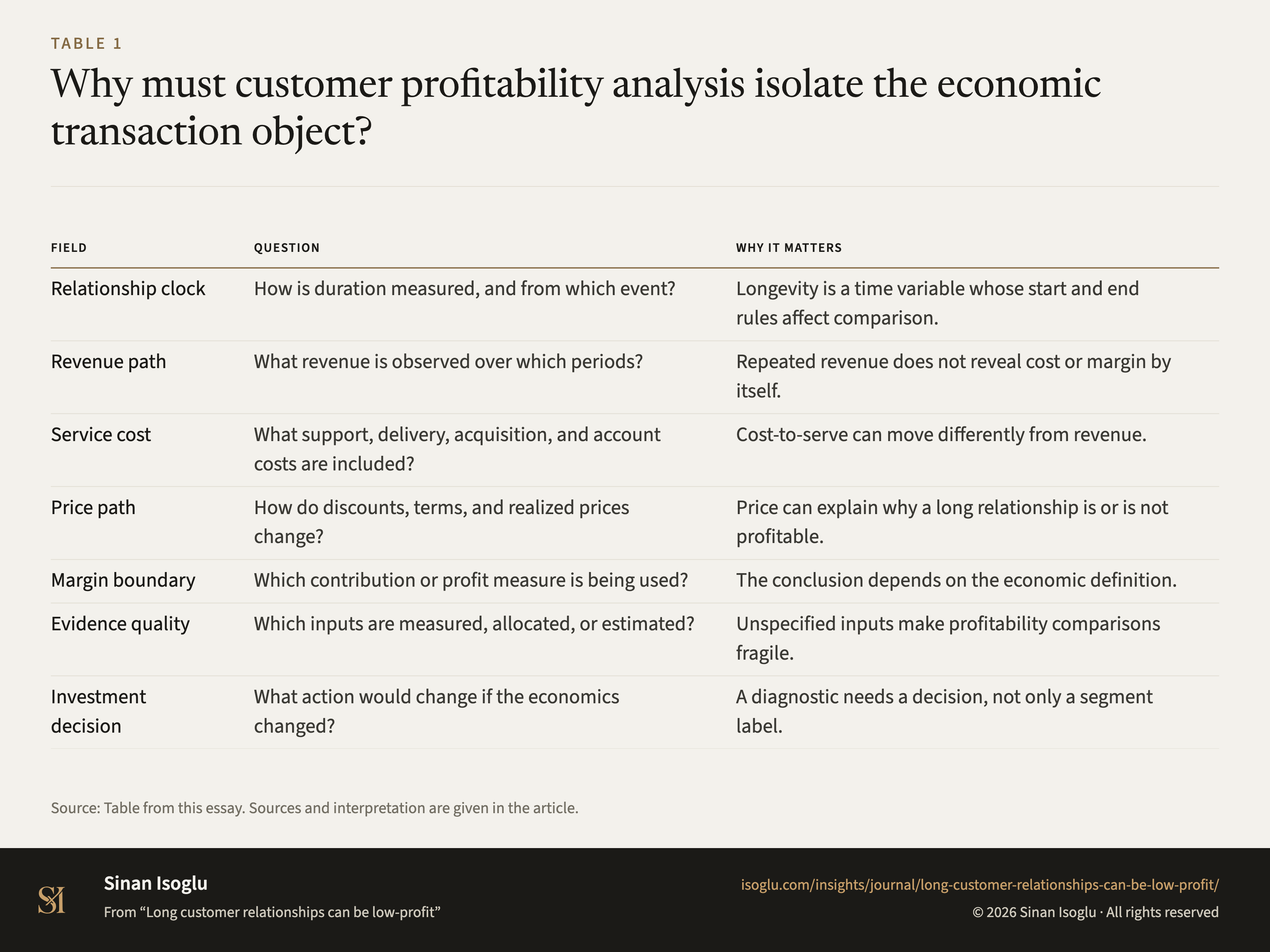 Table 1: Why must customer profitability analysis isolate the economic transaction object?