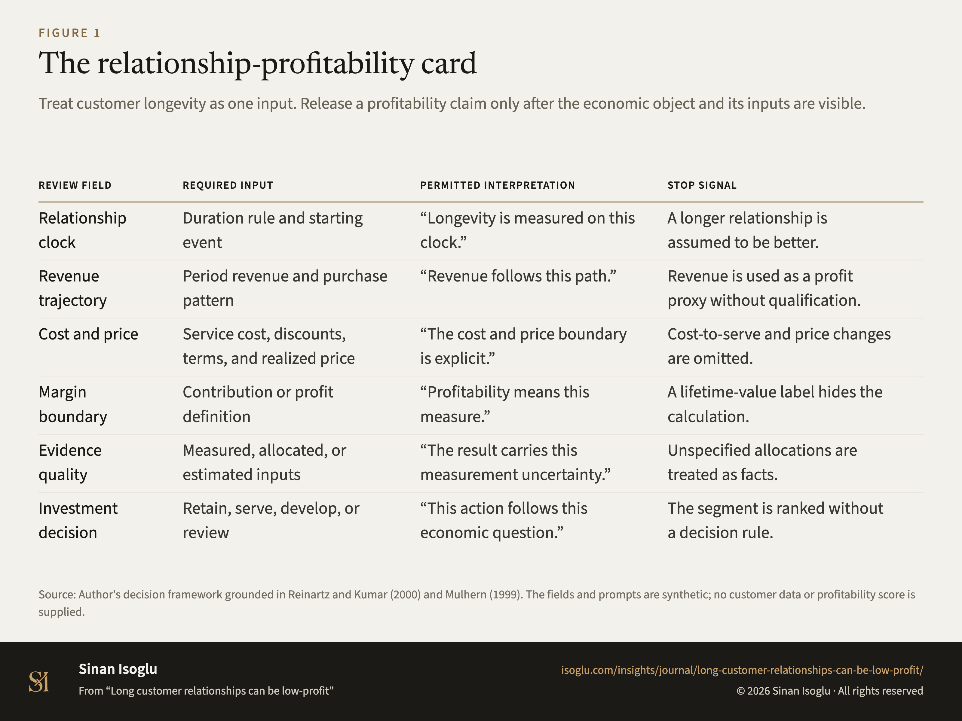Figure 1: The relationship-profitability card