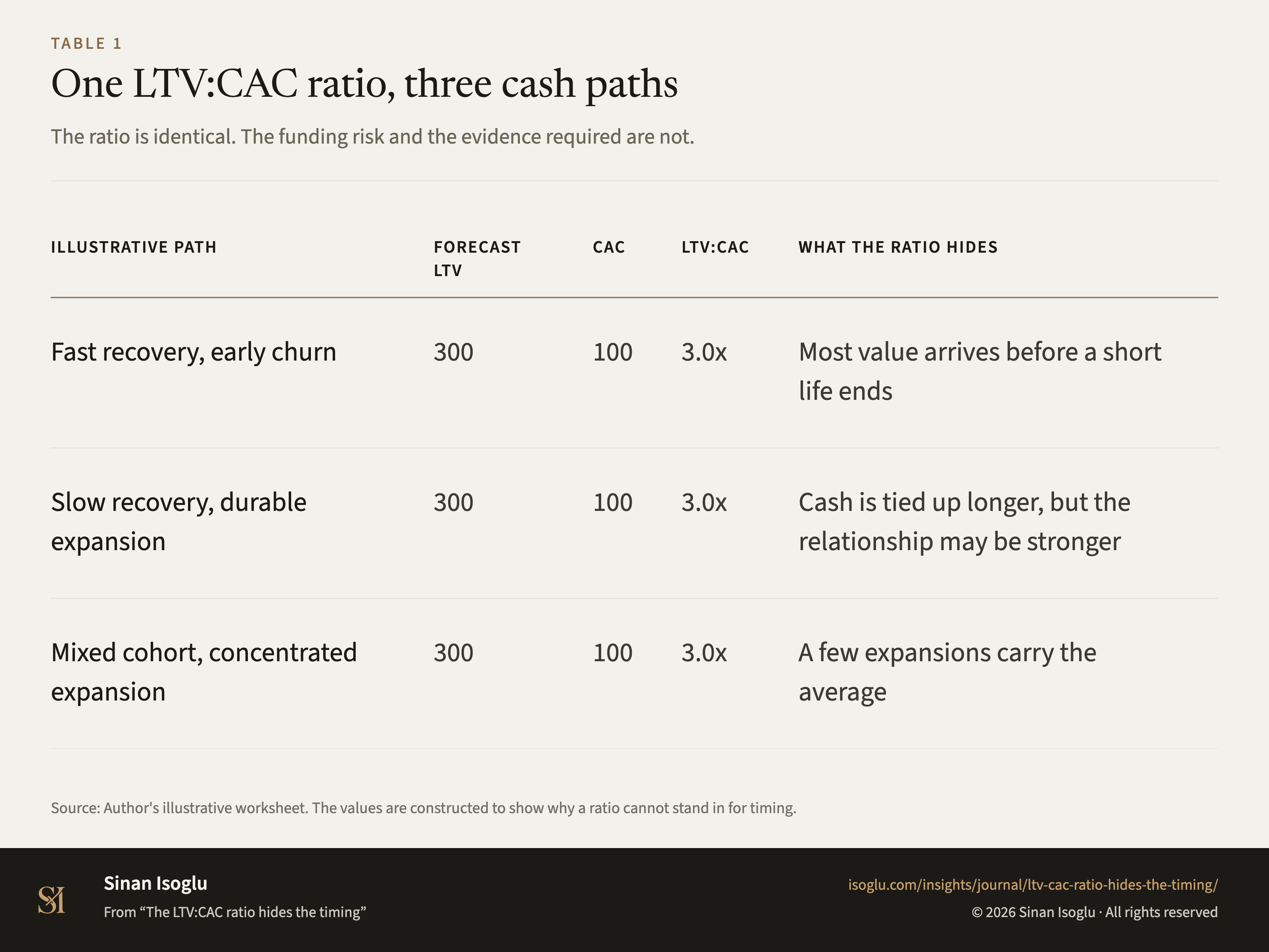 Table 1: One LTV:CAC ratio, three cash paths