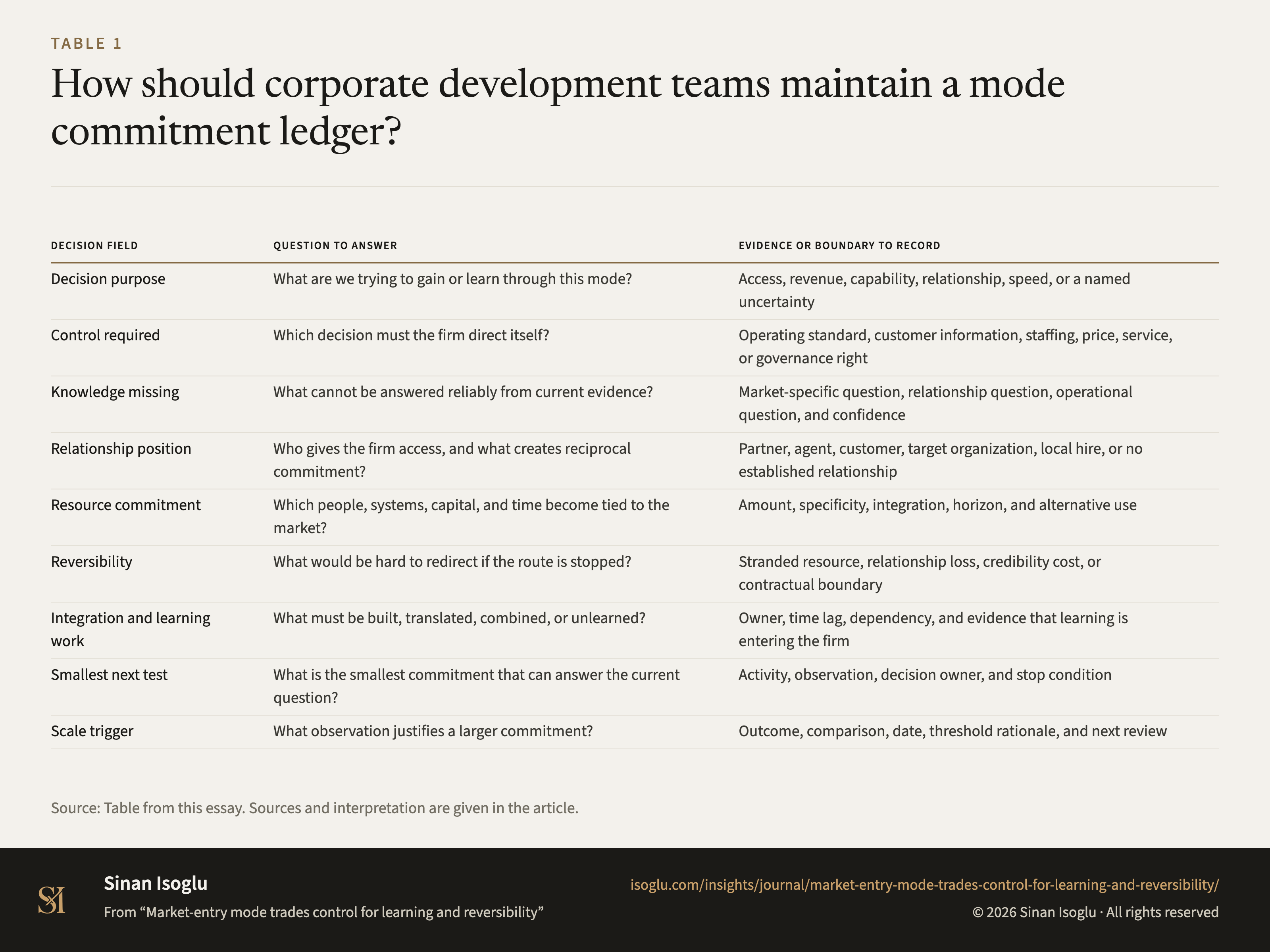 Table 1: How should corporate development teams maintain a mode commitment ledger?