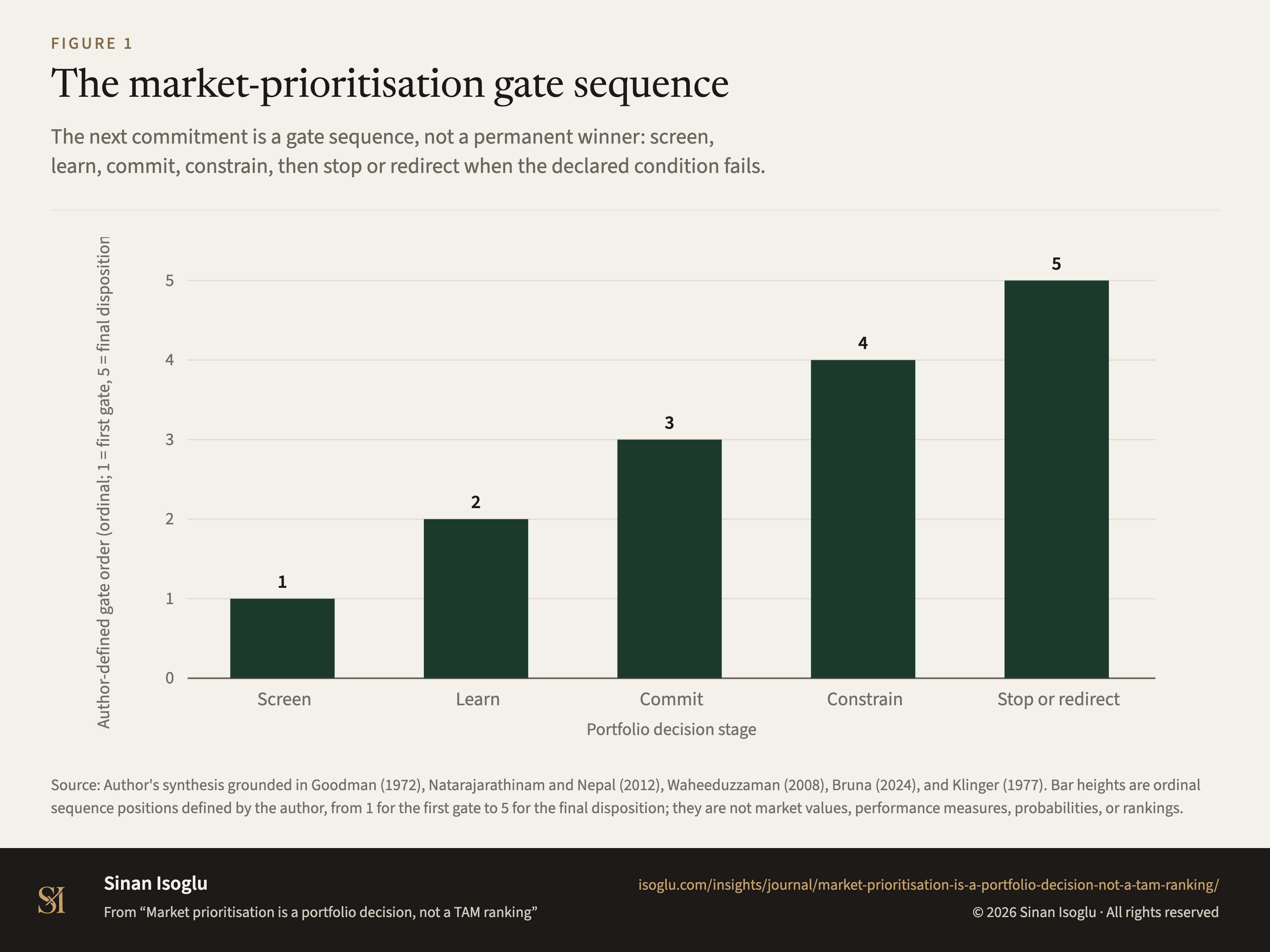 Figure 1: The market-prioritisation gate sequence