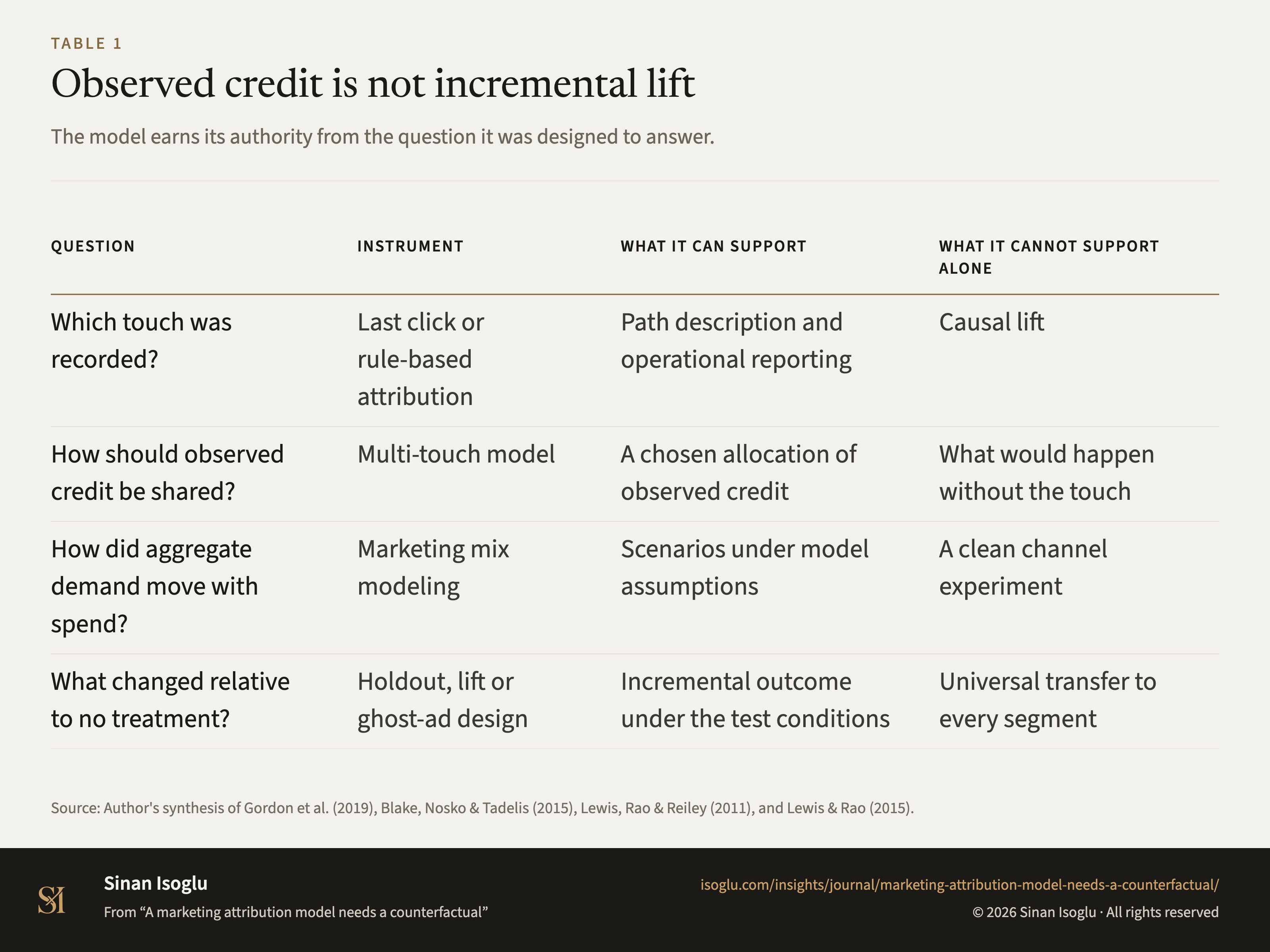 Table 1: Observed credit is not incremental lift