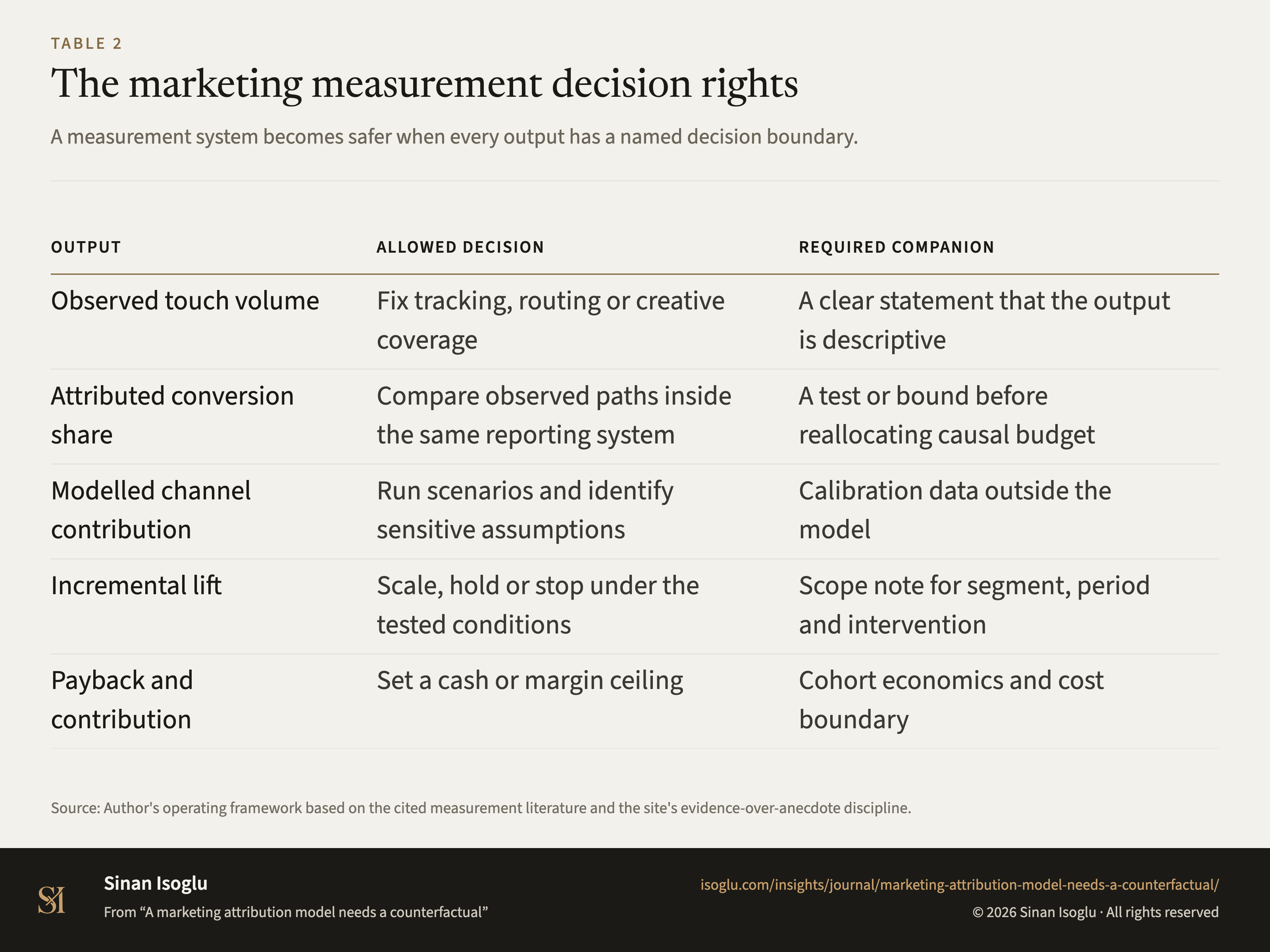 Table 2: The marketing measurement decision rights