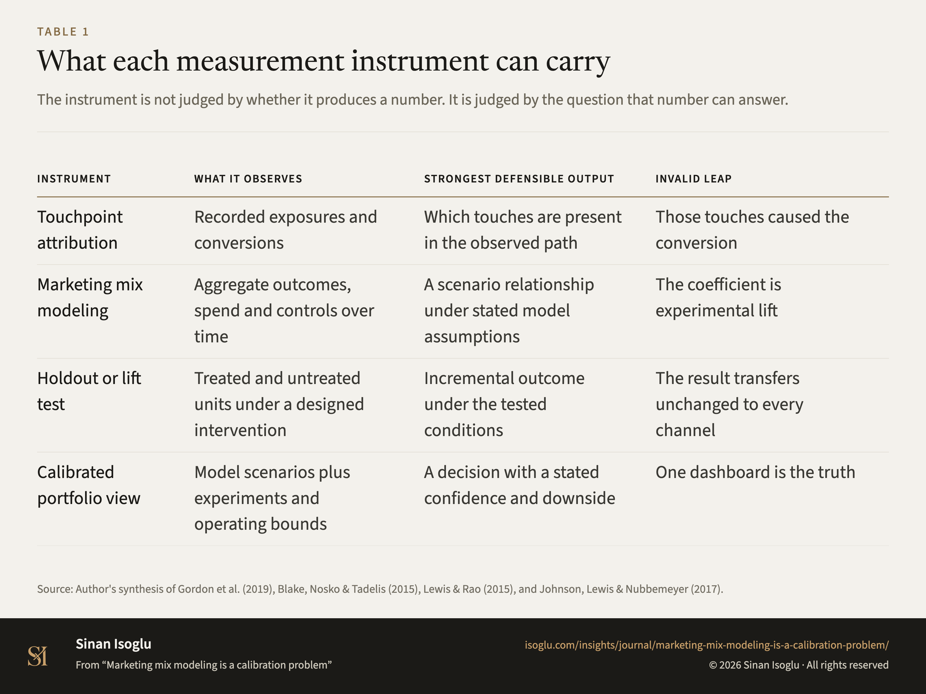 Table 1: What each measurement instrument can carry