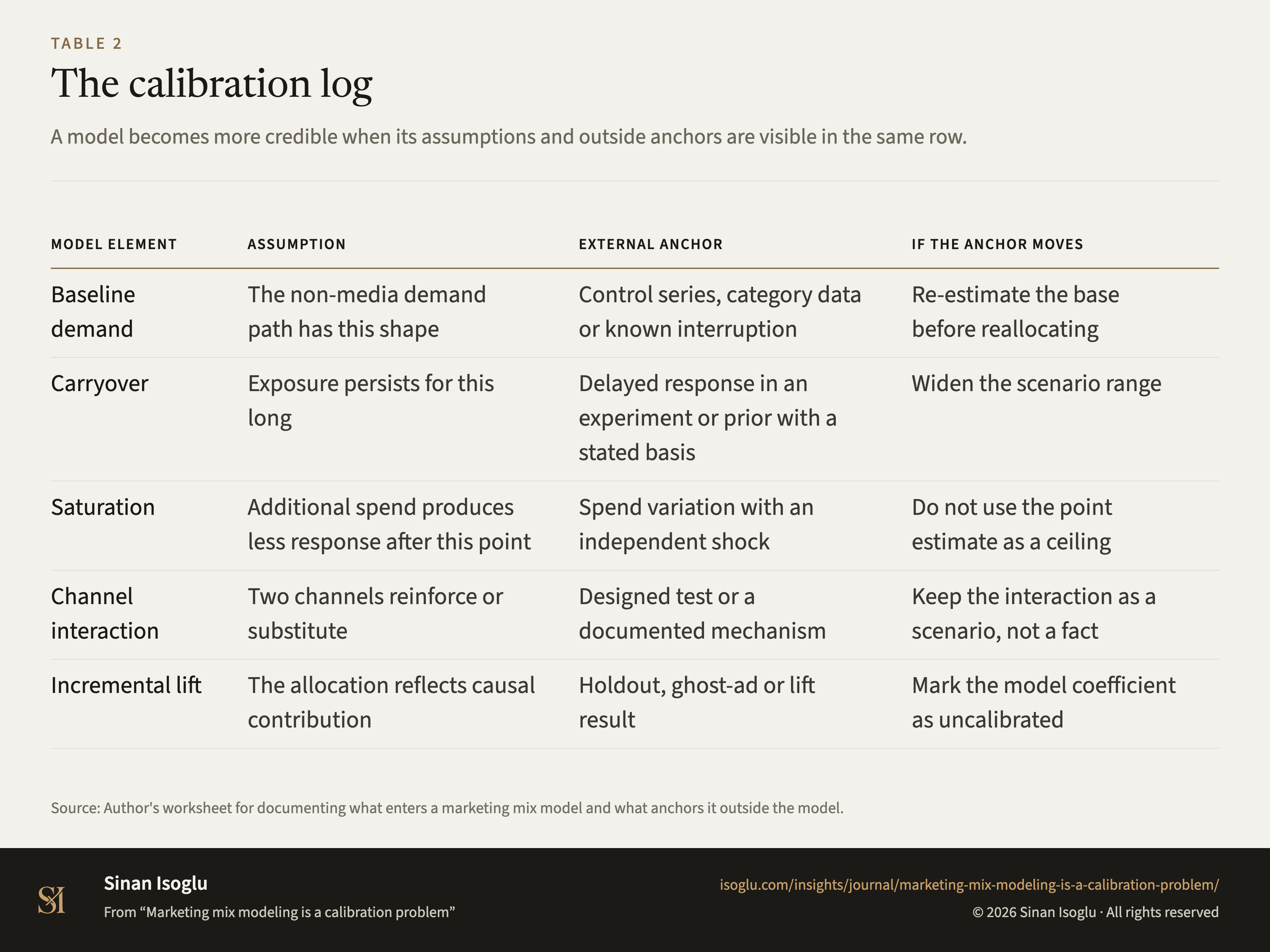 Table 2: The calibration log
