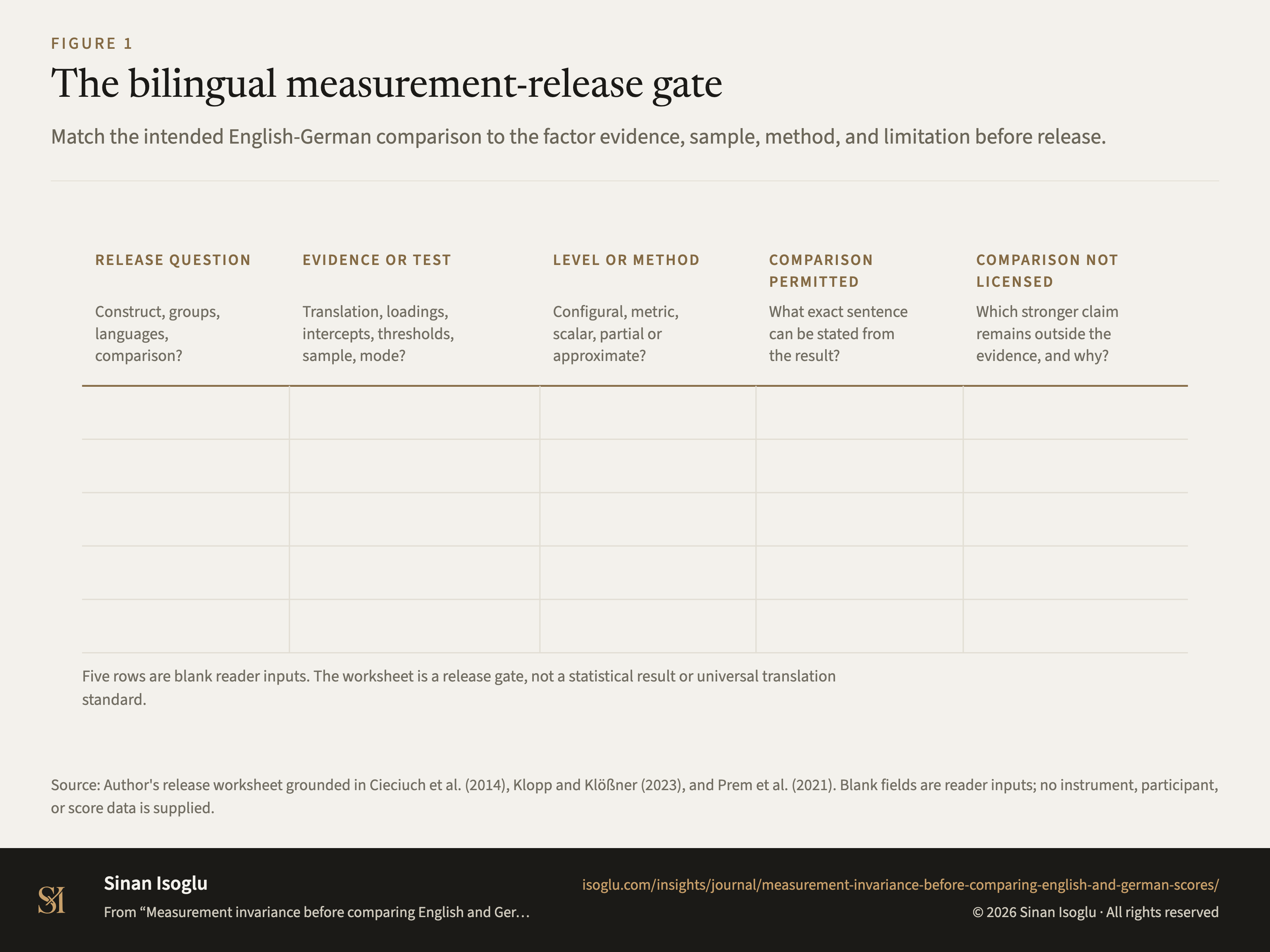 Figure 1: The bilingual measurement-release gate