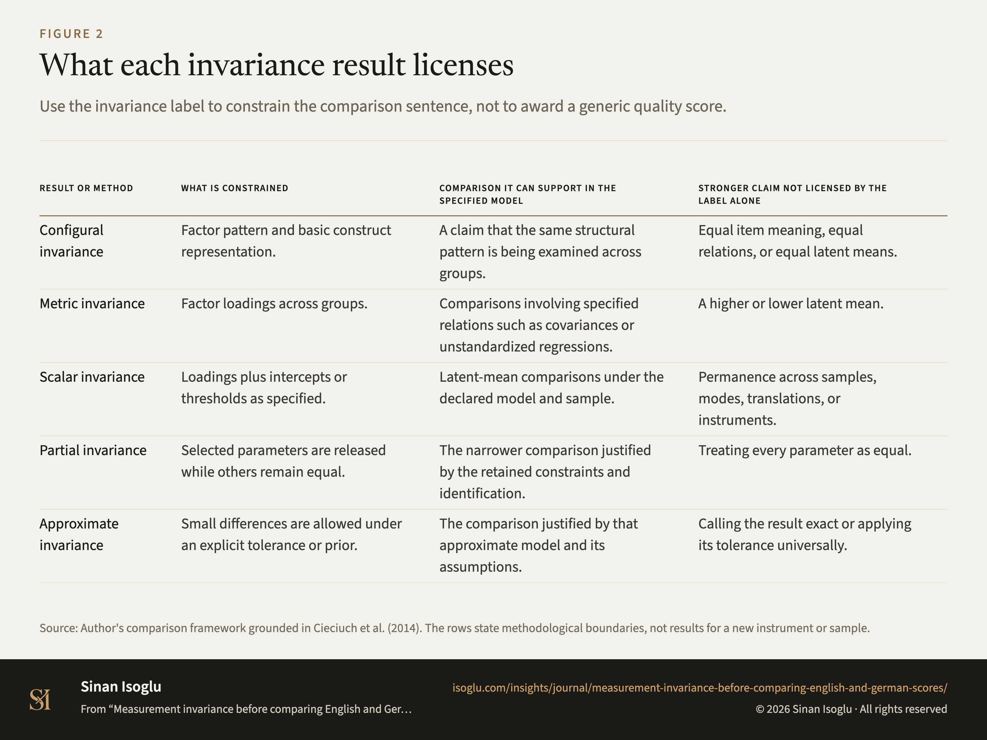 Figure 2: What each invariance result licenses