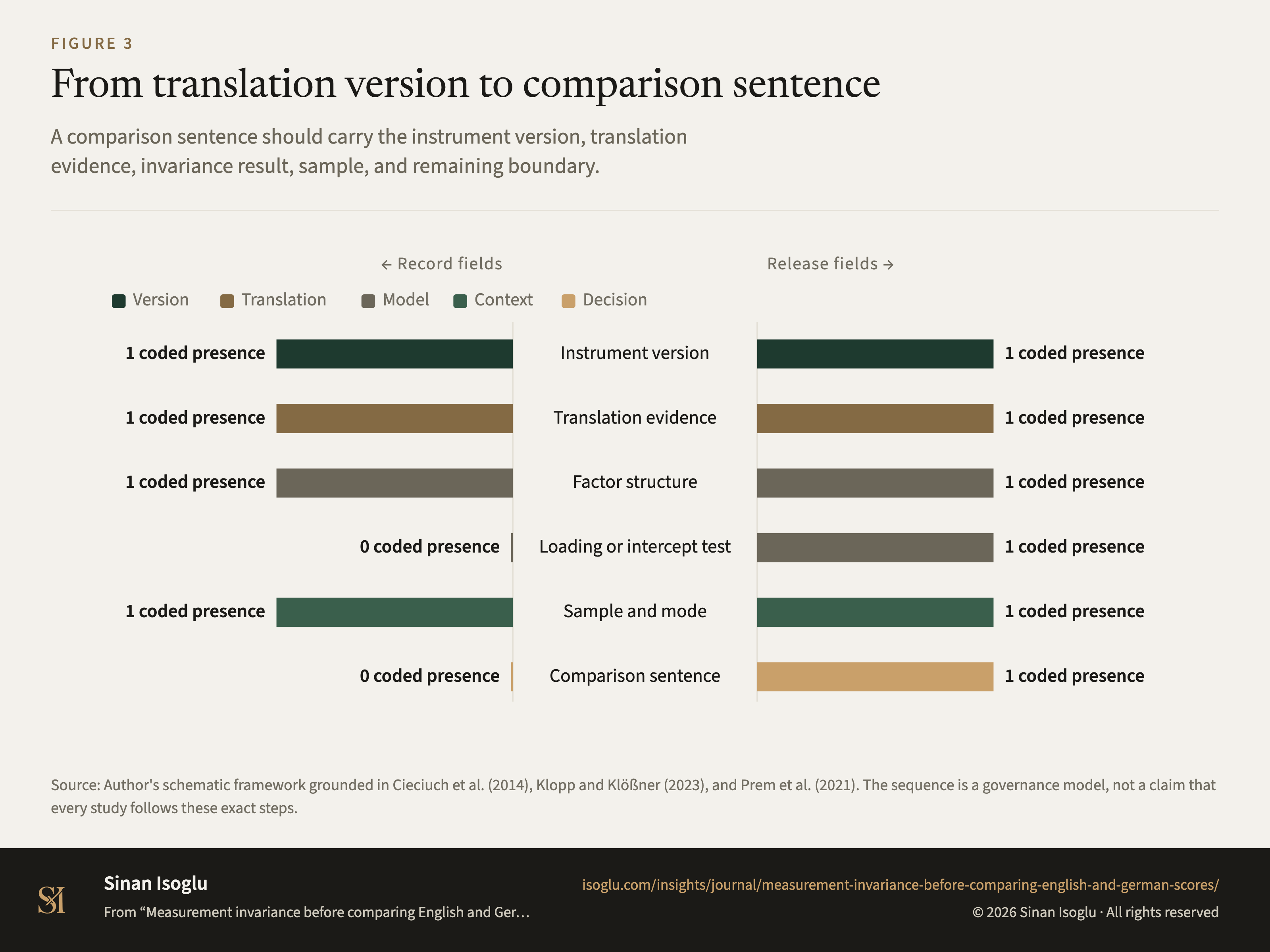Figure 3: From translation version to comparison sentence