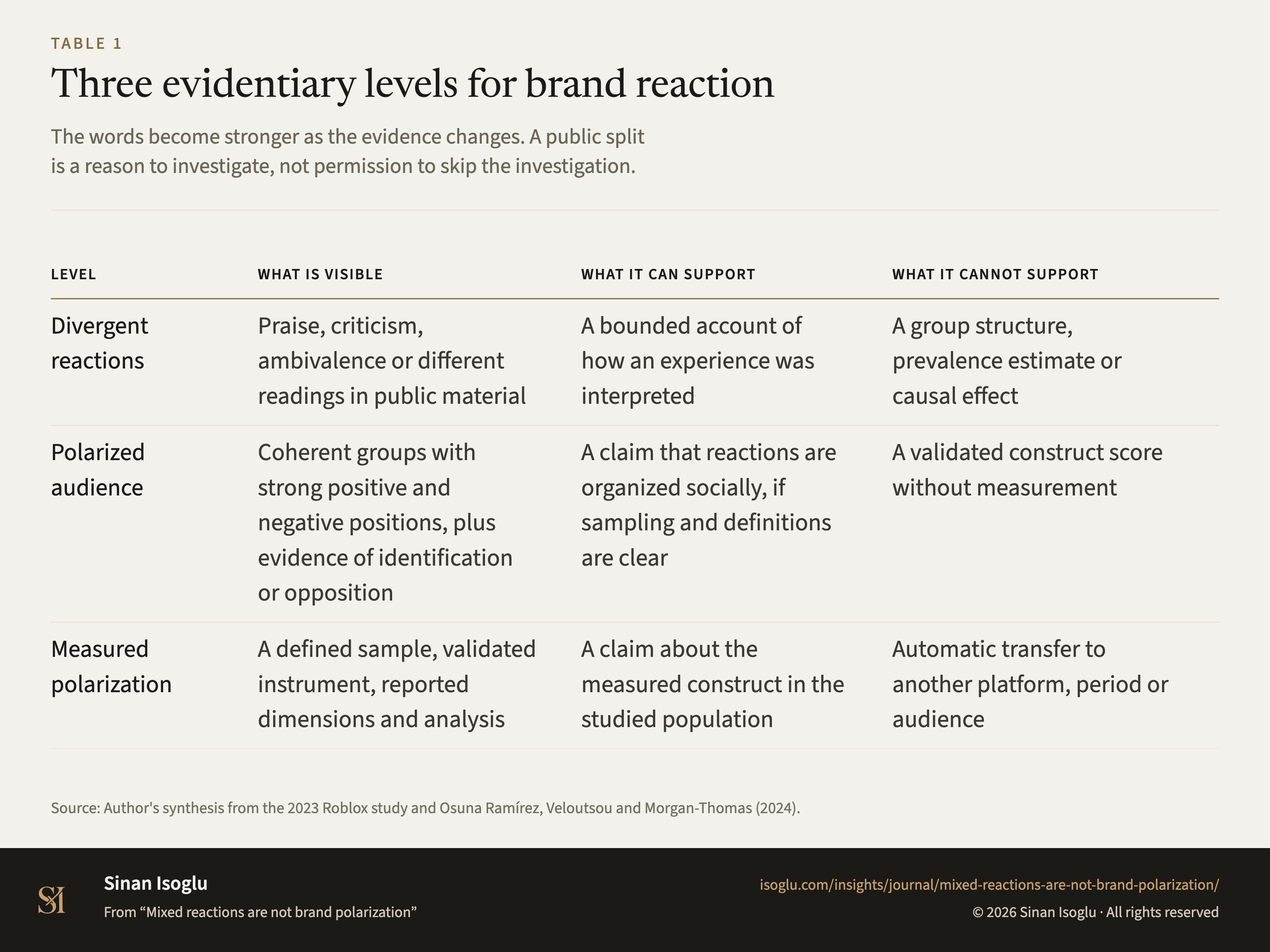Table 1: Three evidentiary levels for brand reaction