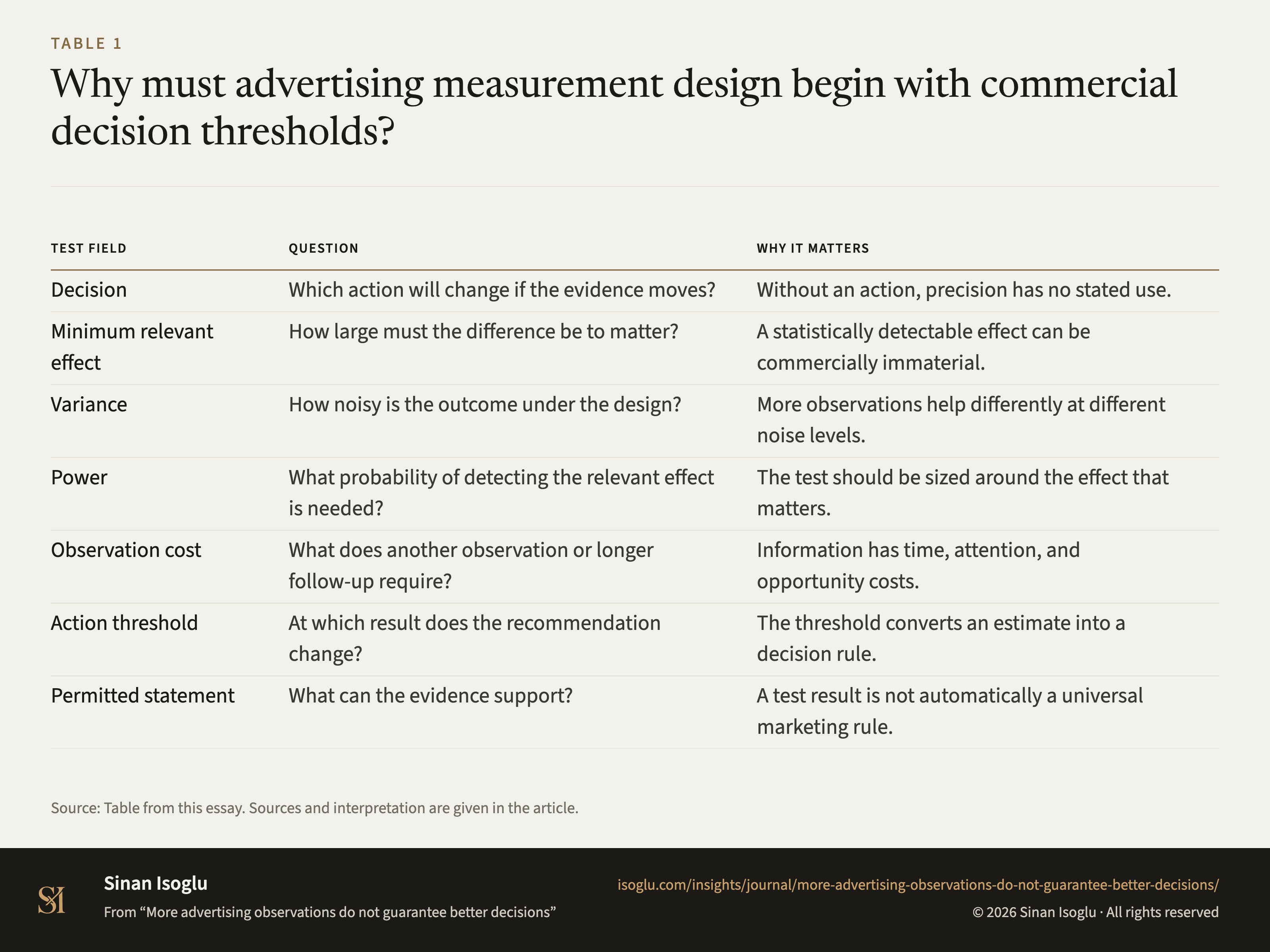 Table 1: Why must advertising measurement design begin with commercial decision thresholds?