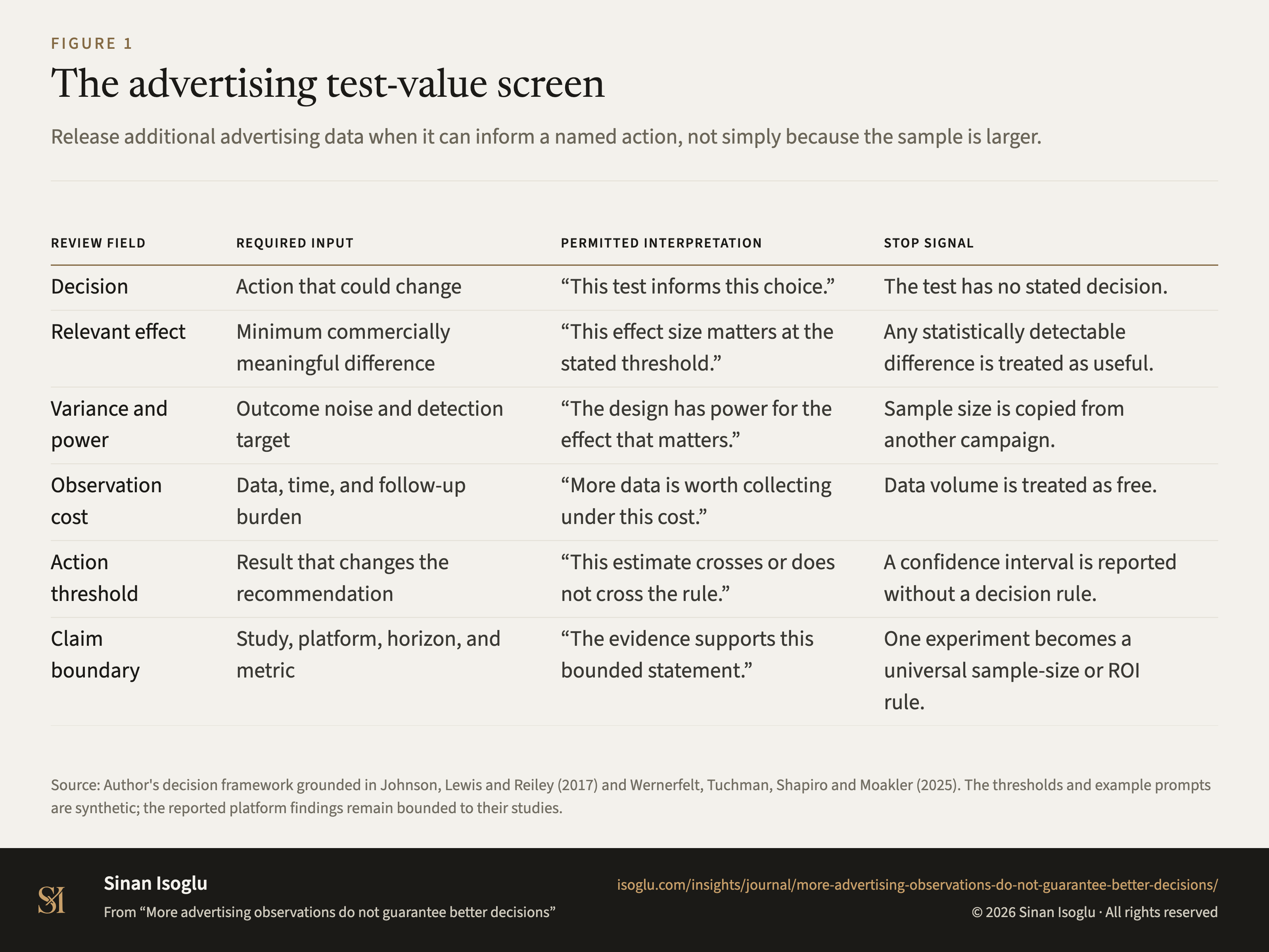 Figure 1: The advertising test-value screen
