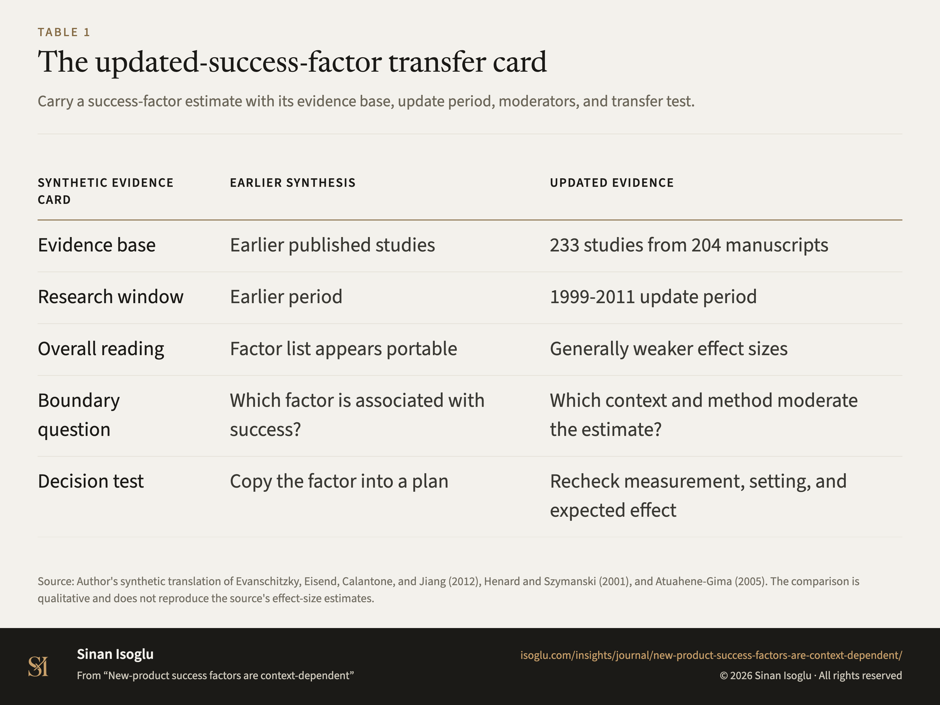 Table 1: The updated-success-factor transfer card