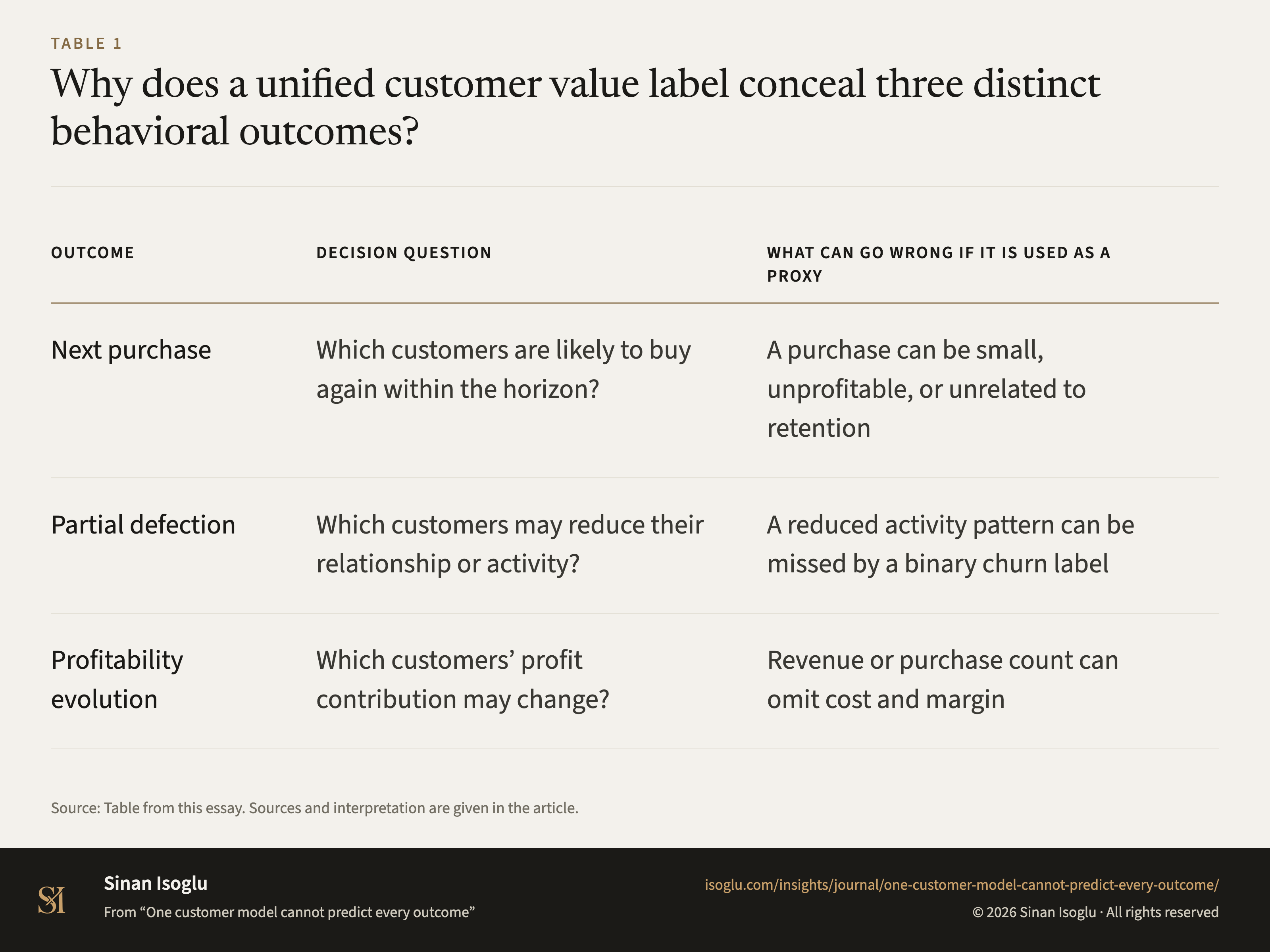 Table 1: Why does a unified customer value label conceal three distinct behavioral outcomes?