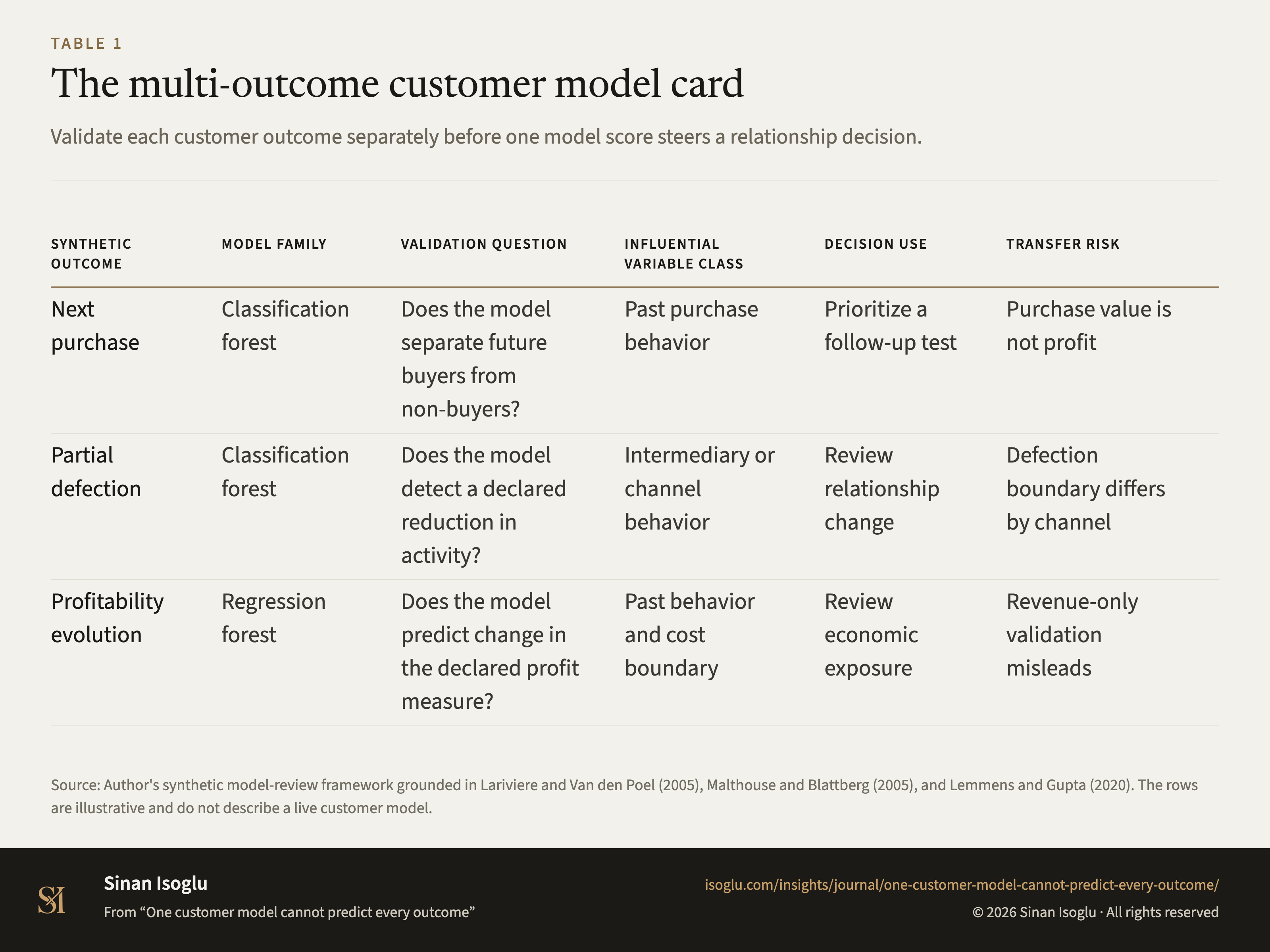 Table 1: The multi-outcome customer model card