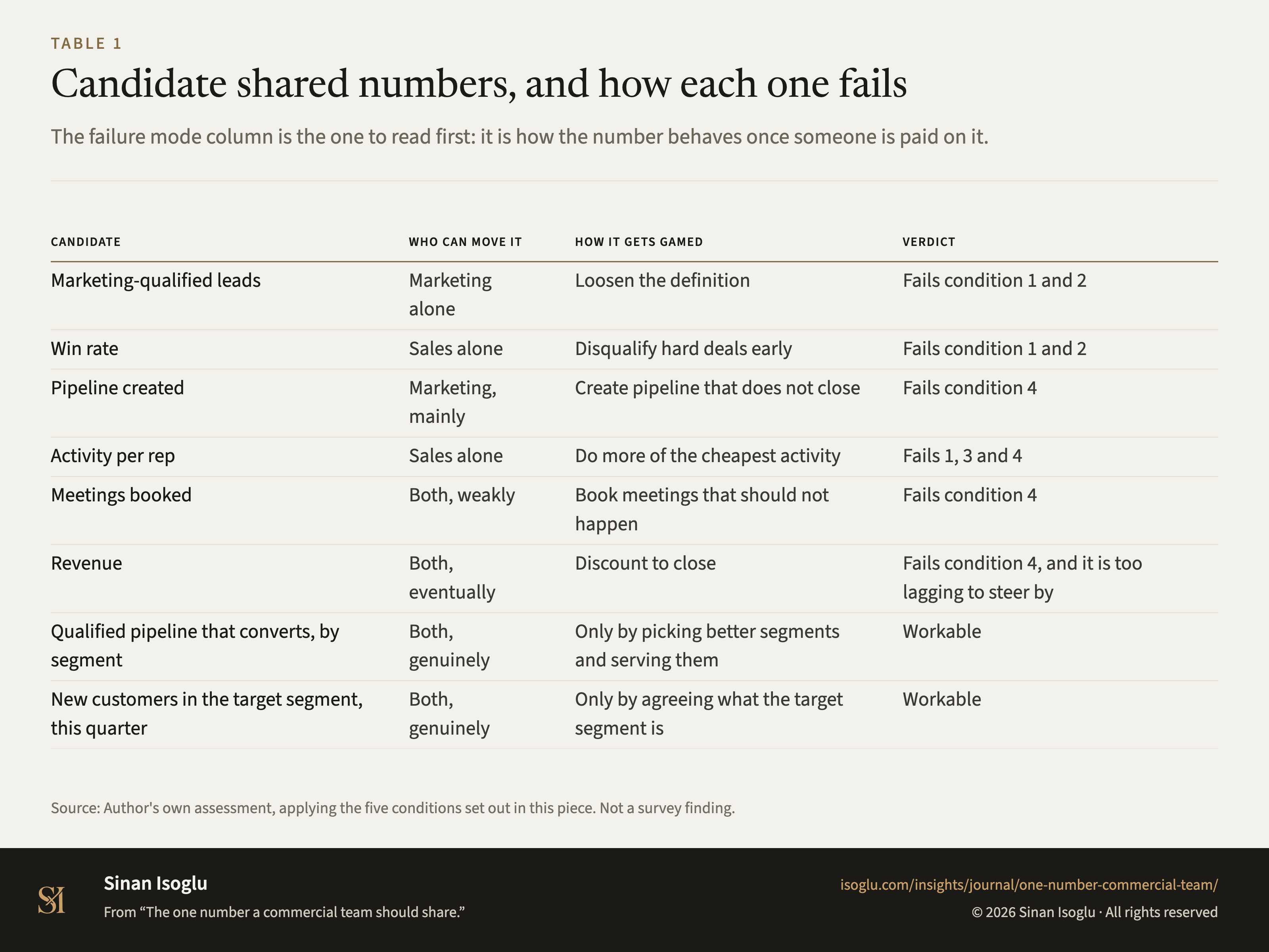 Table 1: Candidate shared numbers, and how each one fails