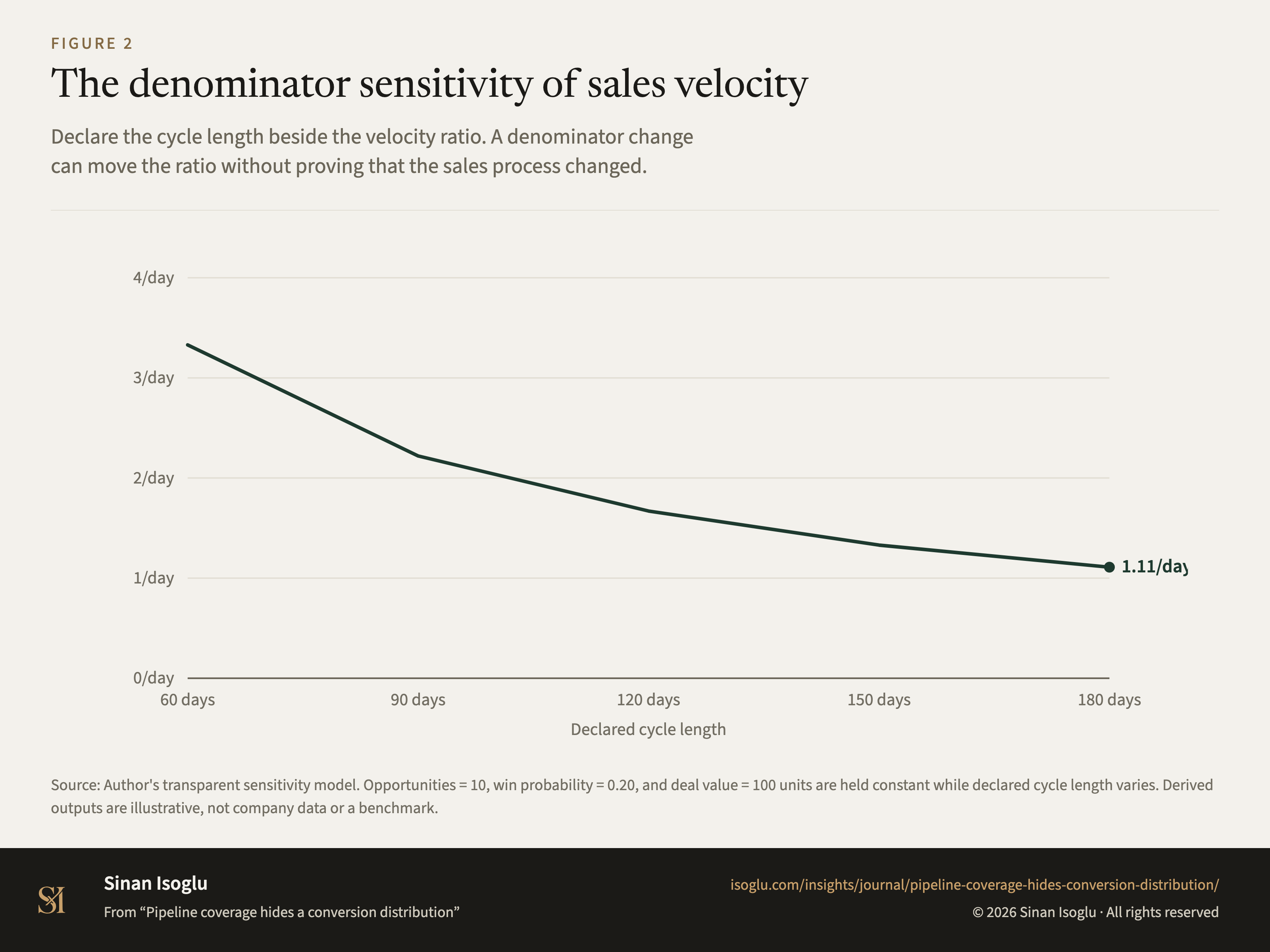 Figure 2: The denominator sensitivity of sales velocity