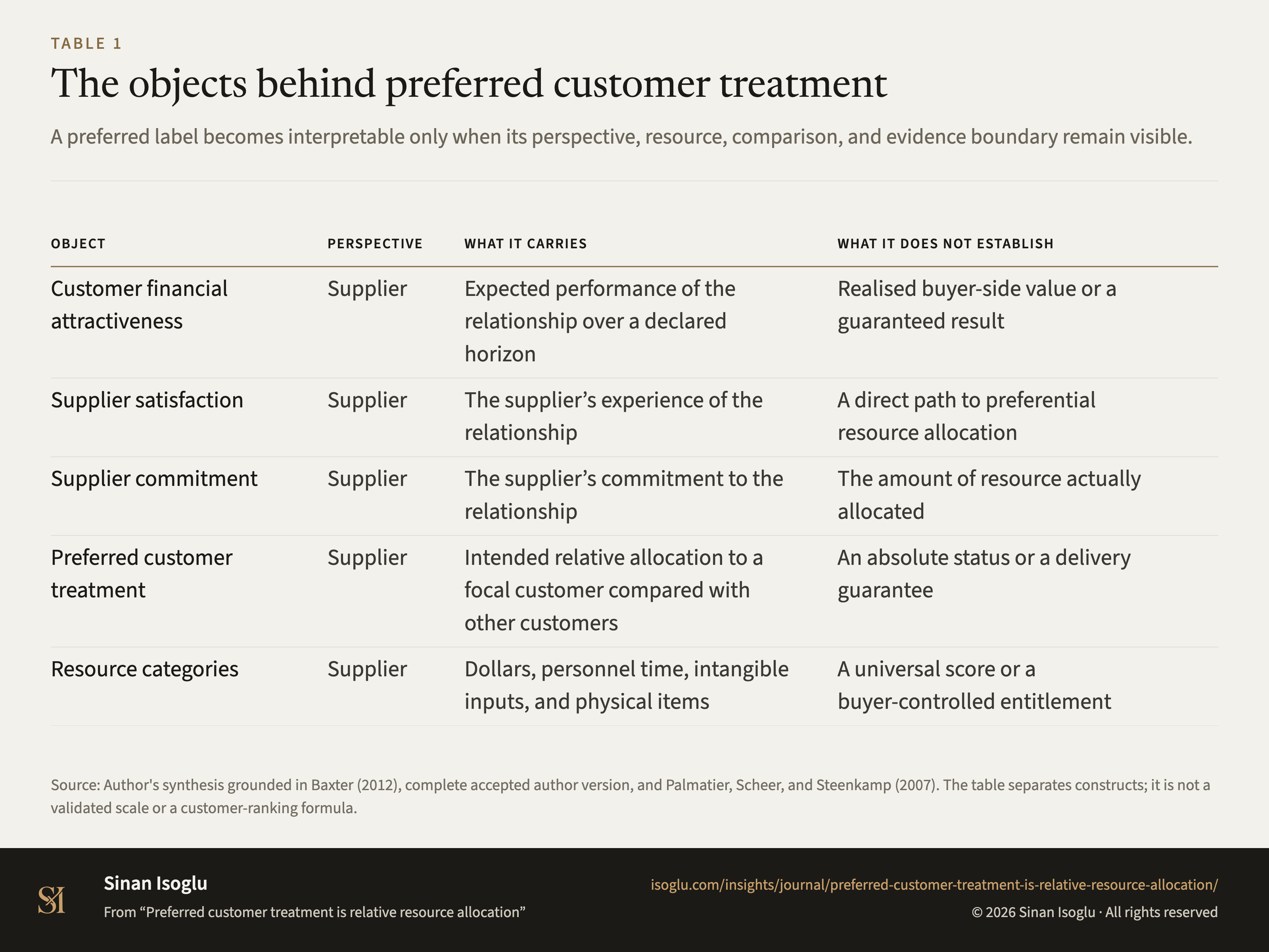 Table 1: The objects behind preferred customer treatment