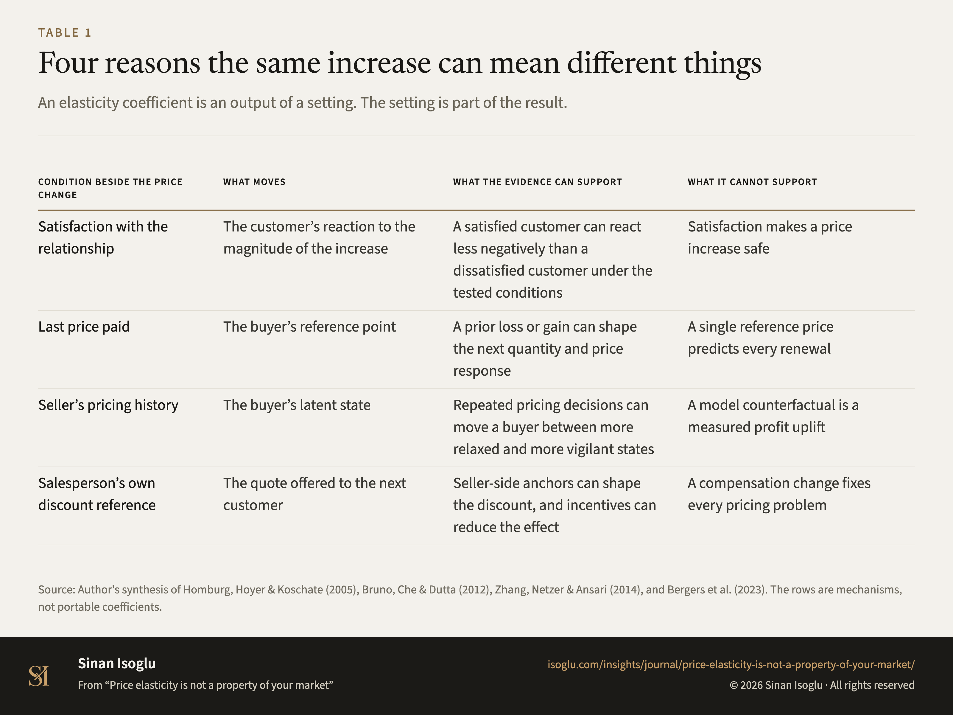 Table 1: Four reasons the same increase can mean different things