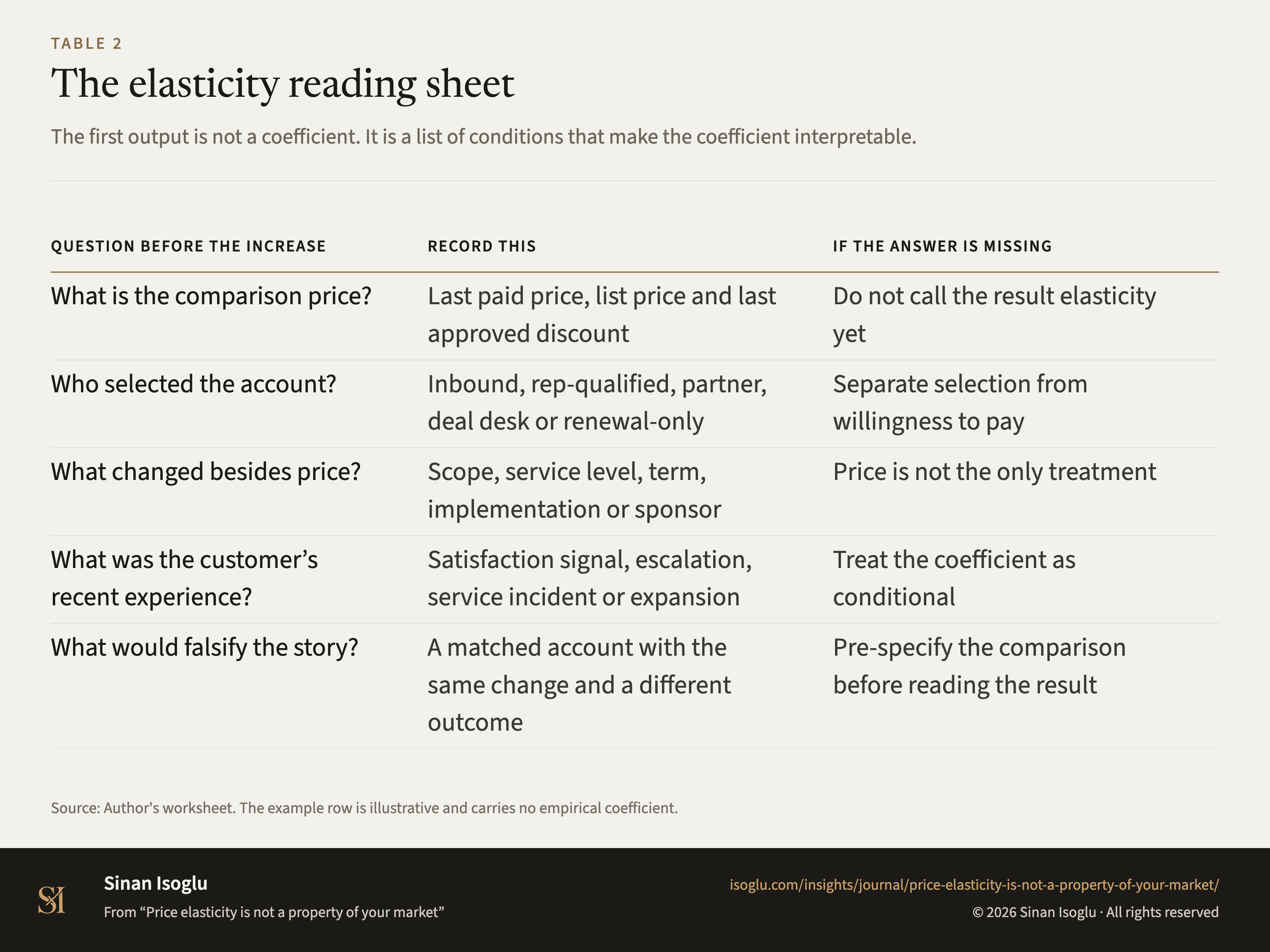 Table 2: The elasticity reading sheet