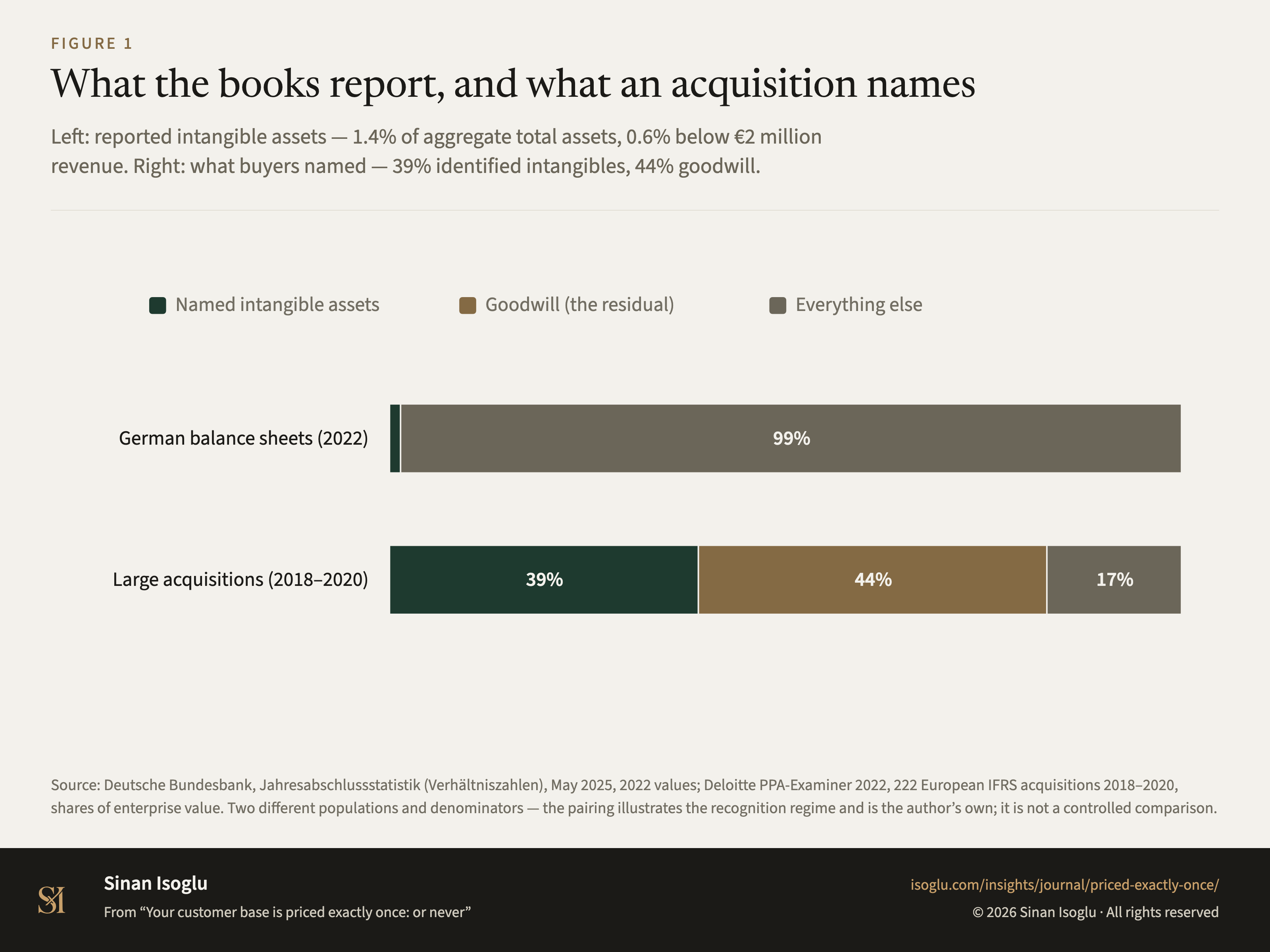 Figure 1: What the books report, and what an acquisition names