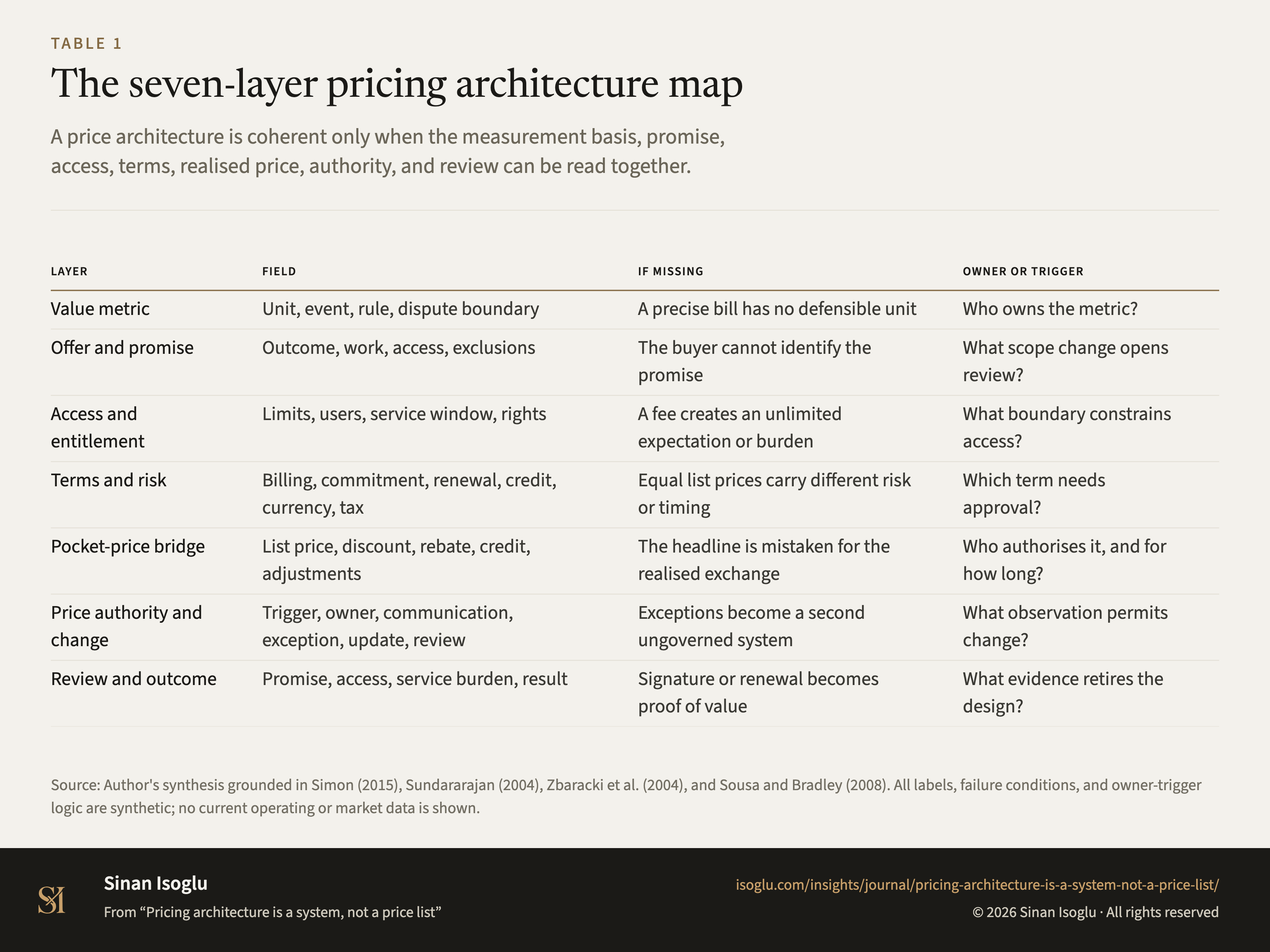 Table 1: The seven-layer pricing architecture map