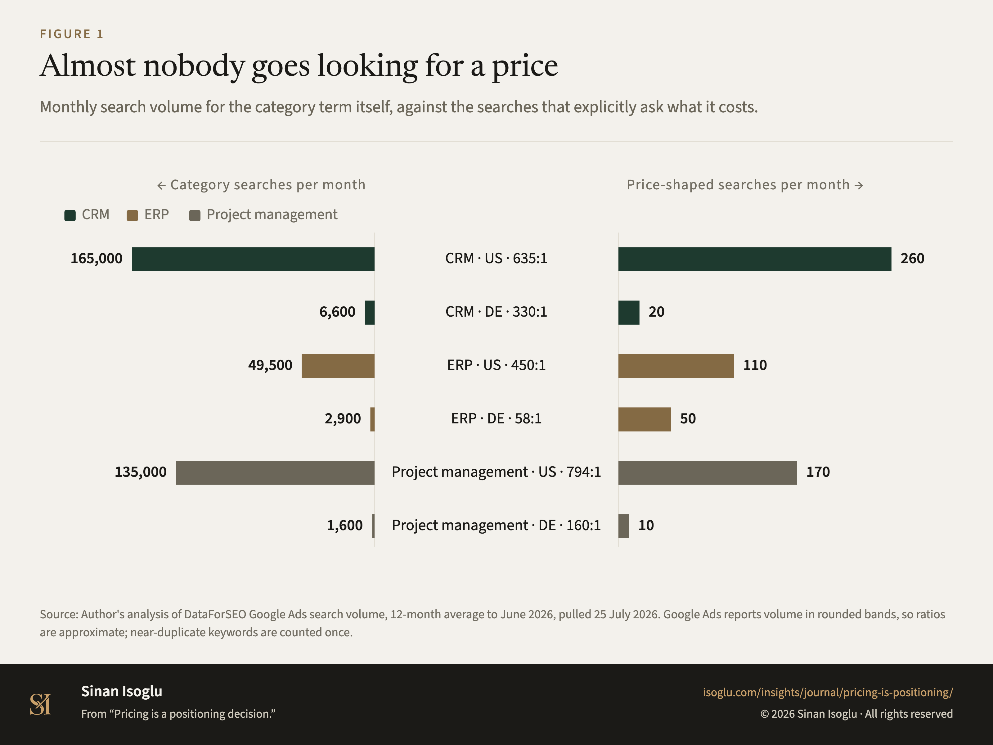 Figure 1: Almost nobody goes looking for a price