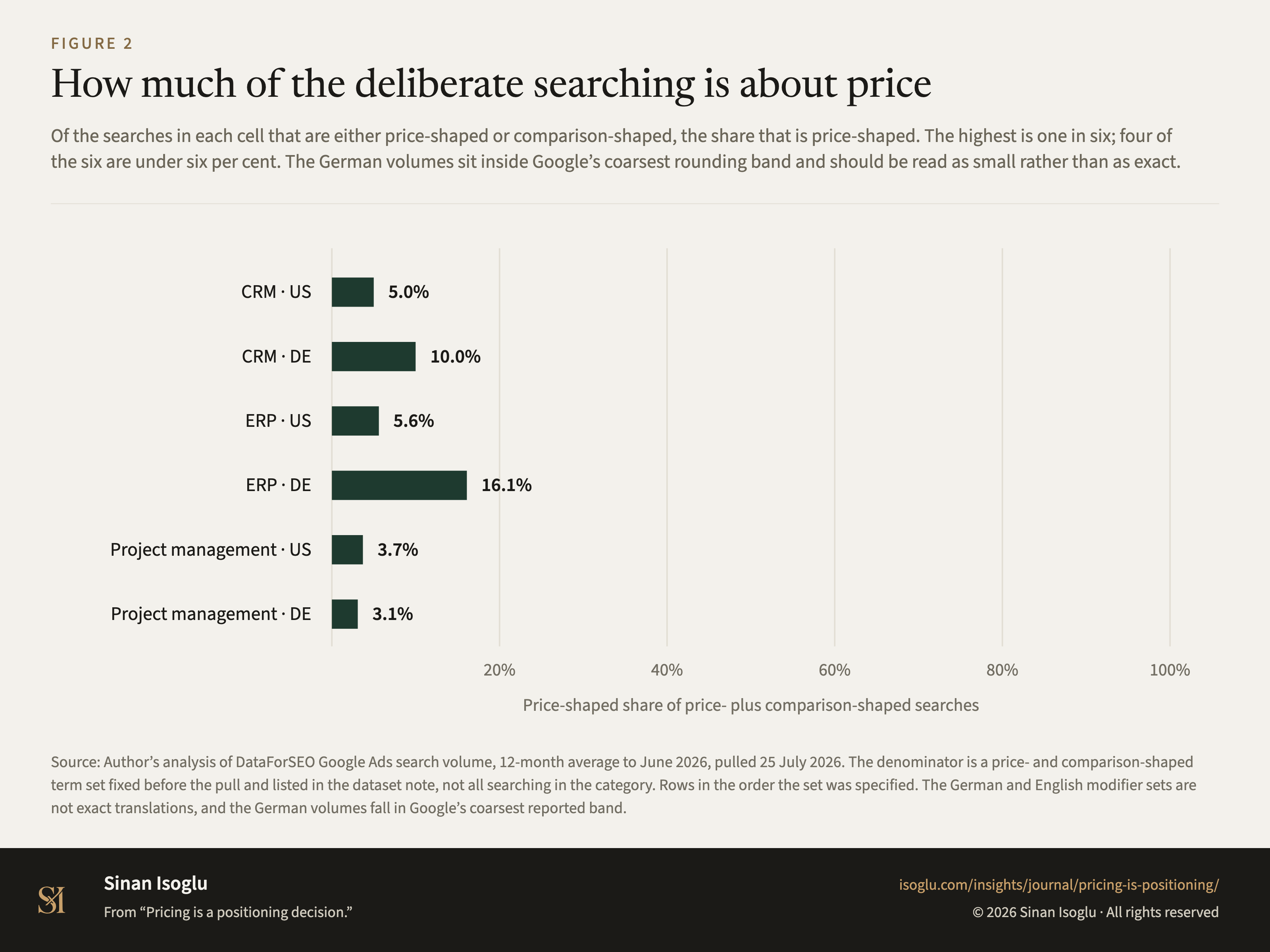 Figure 2: How much of the deliberate searching is about price