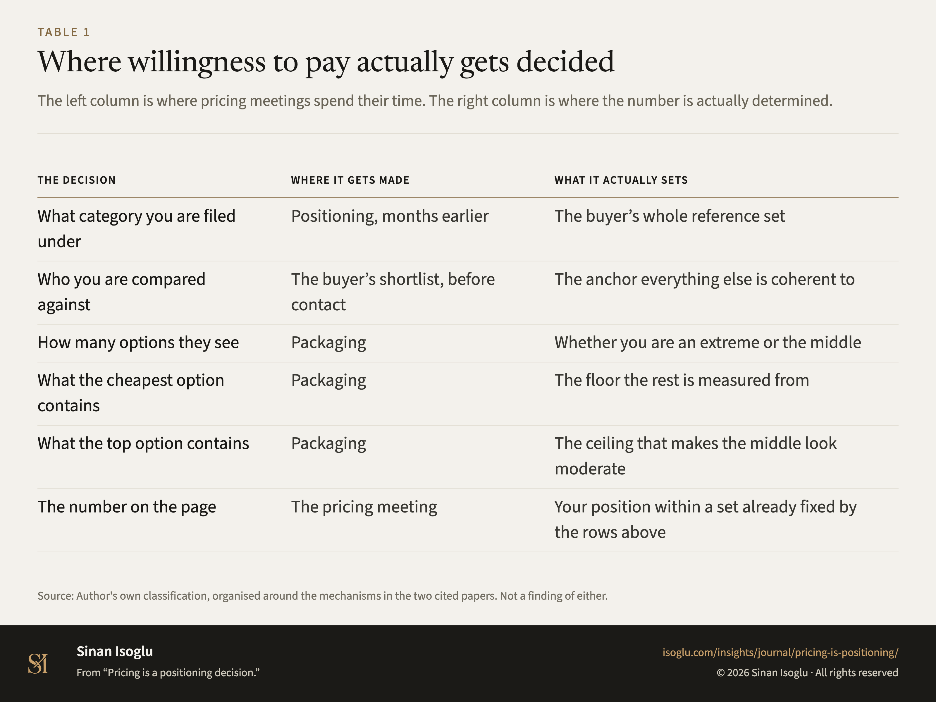 Table 1: Where willingness to pay actually gets decided