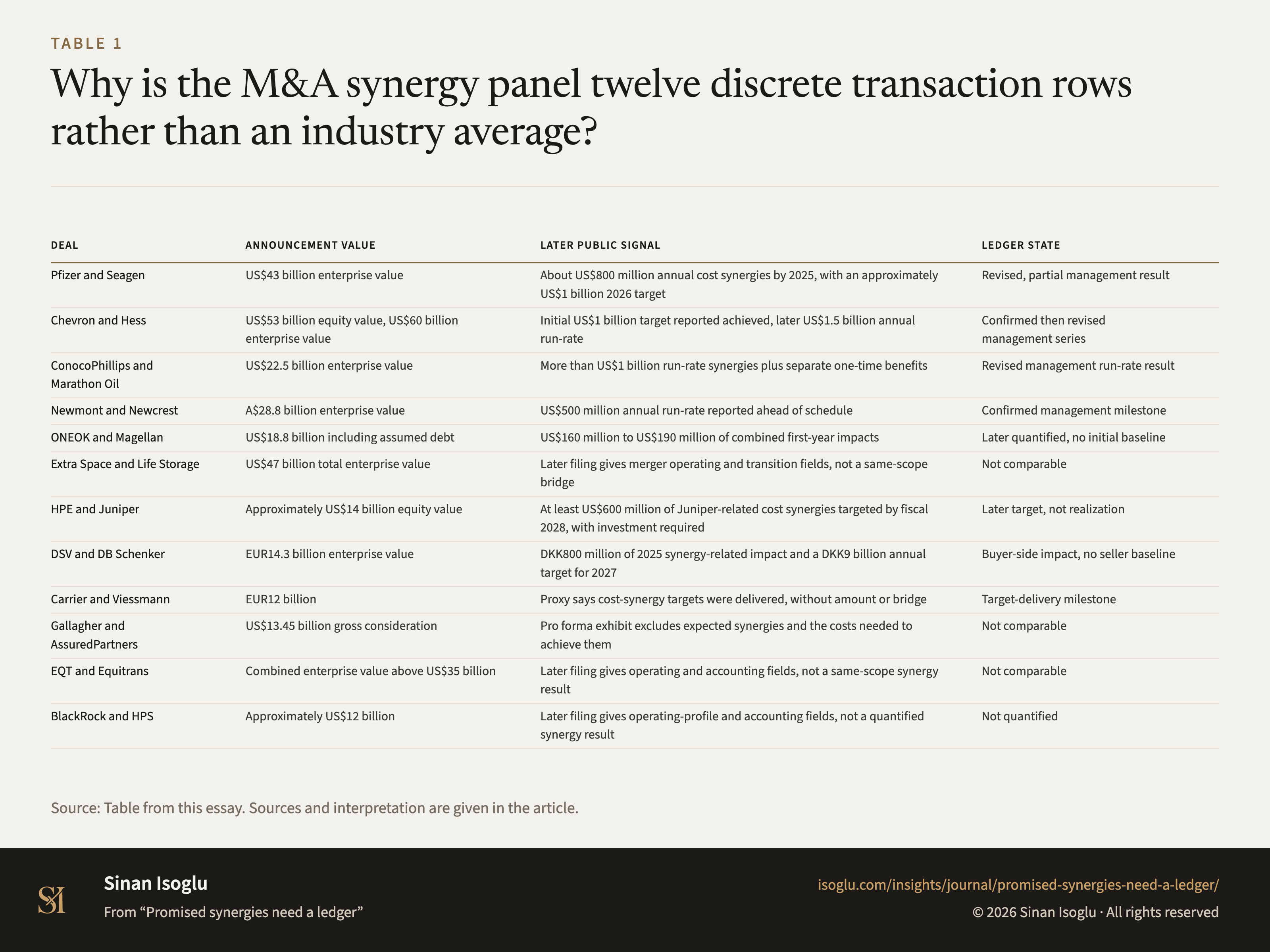 Table 1: Why is the M&A synergy panel twelve discrete transaction rows rather than an industry average?