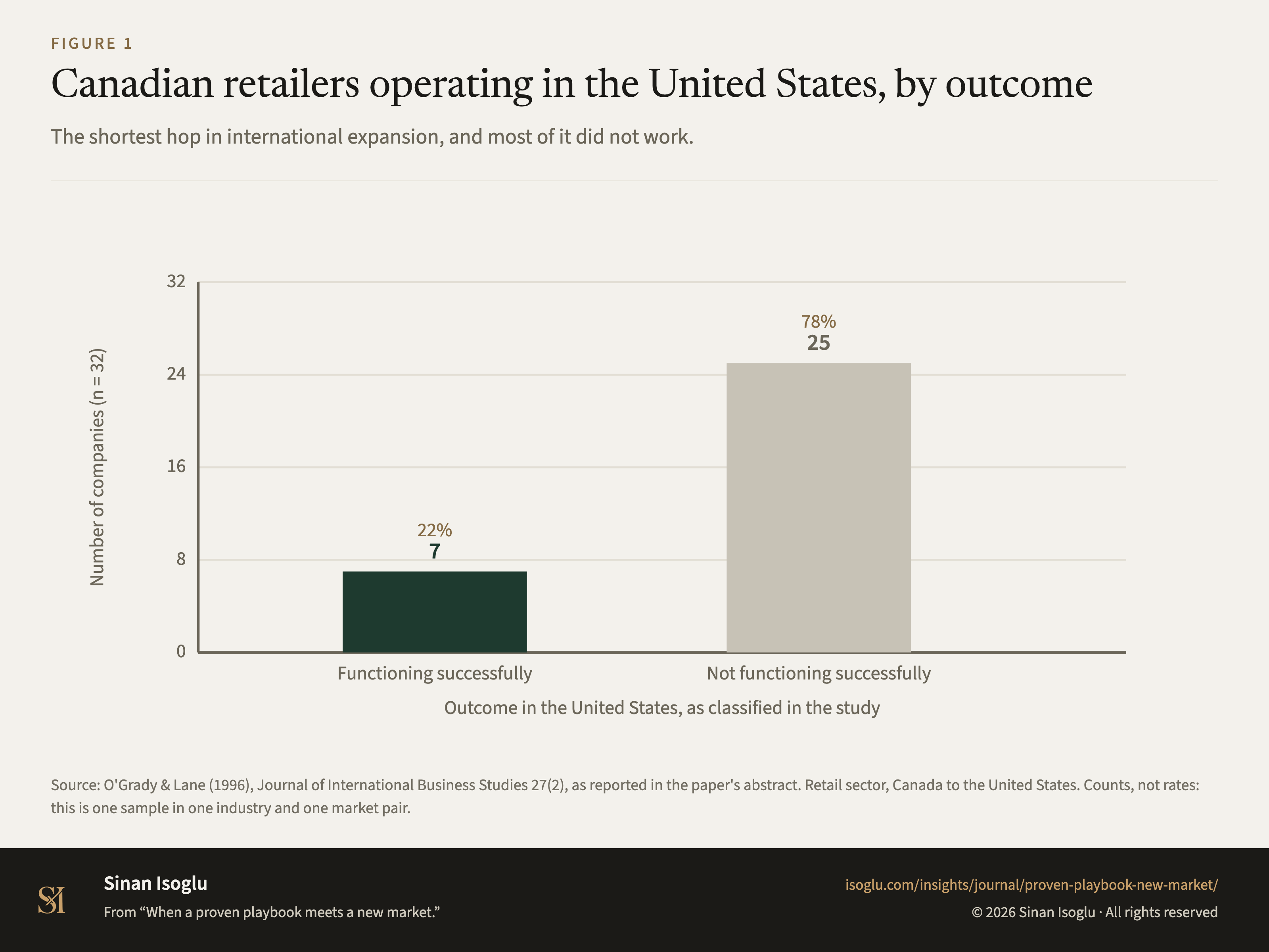 Figure 1: Canadian retailers operating in the United States, by outcome