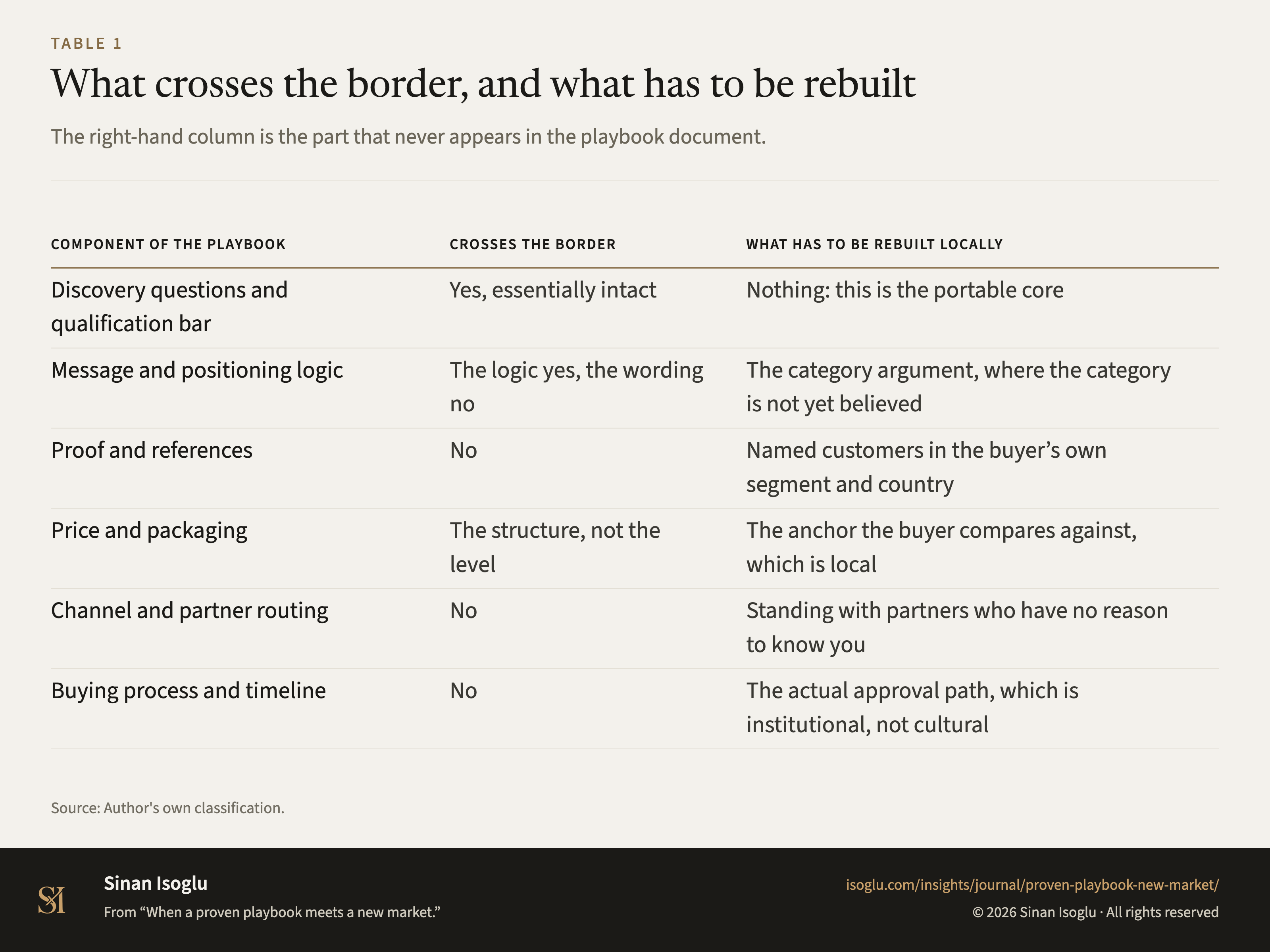 Table 1: What crosses the border, and what has to be rebuilt