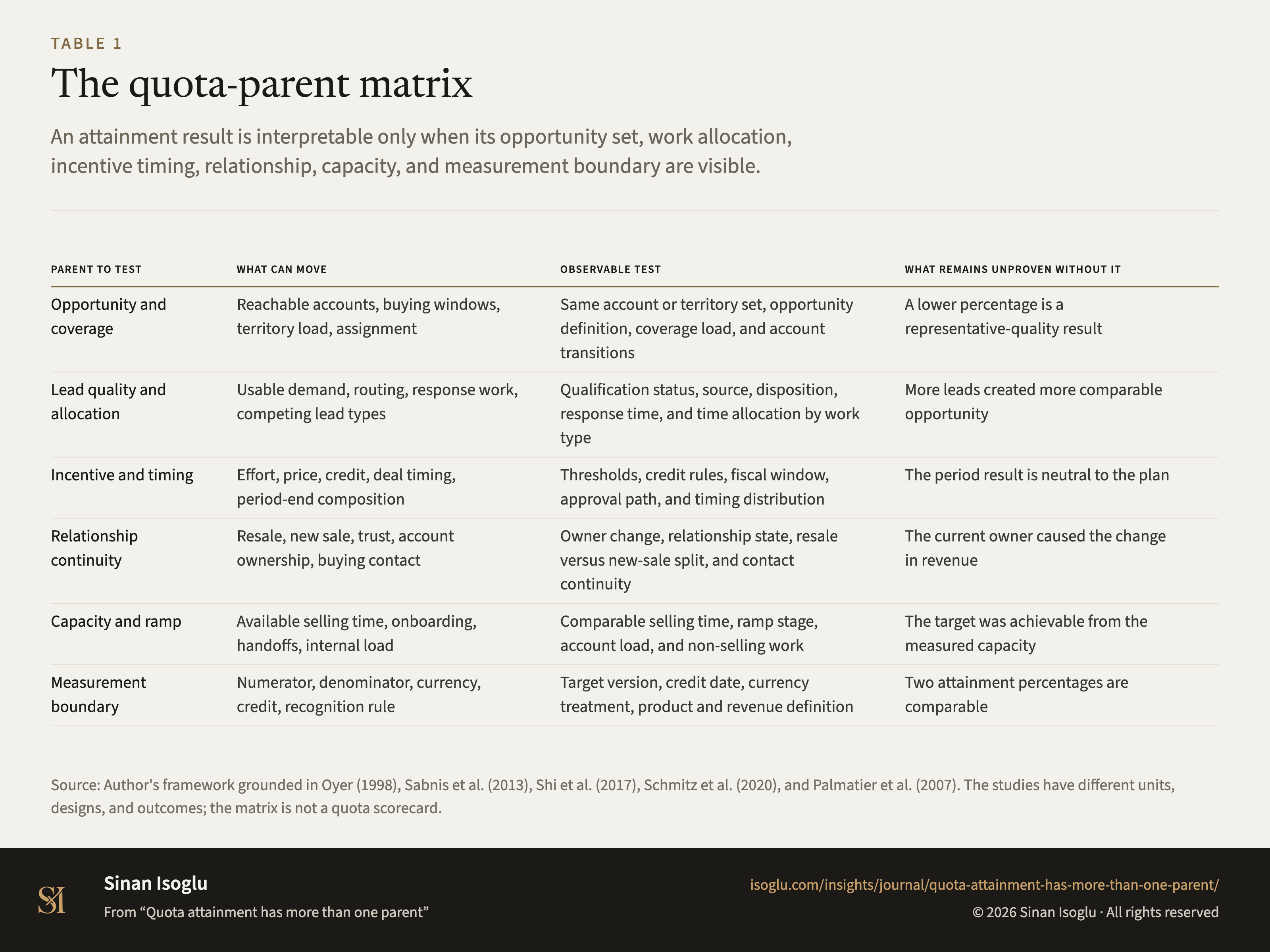 Table 1: The quota-parent matrix