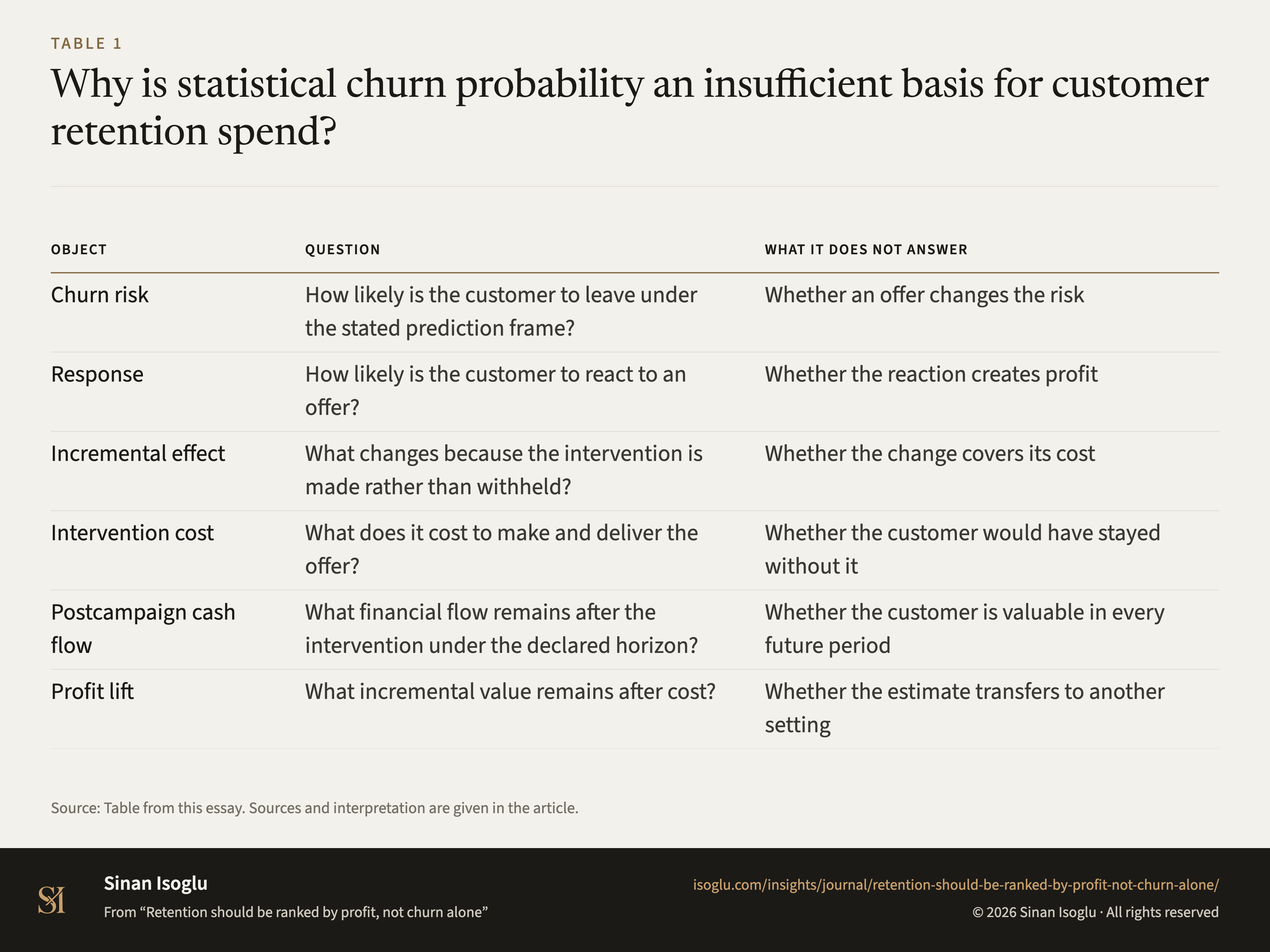 Table 1: Why is statistical churn probability an insufficient basis for customer retention spend?
