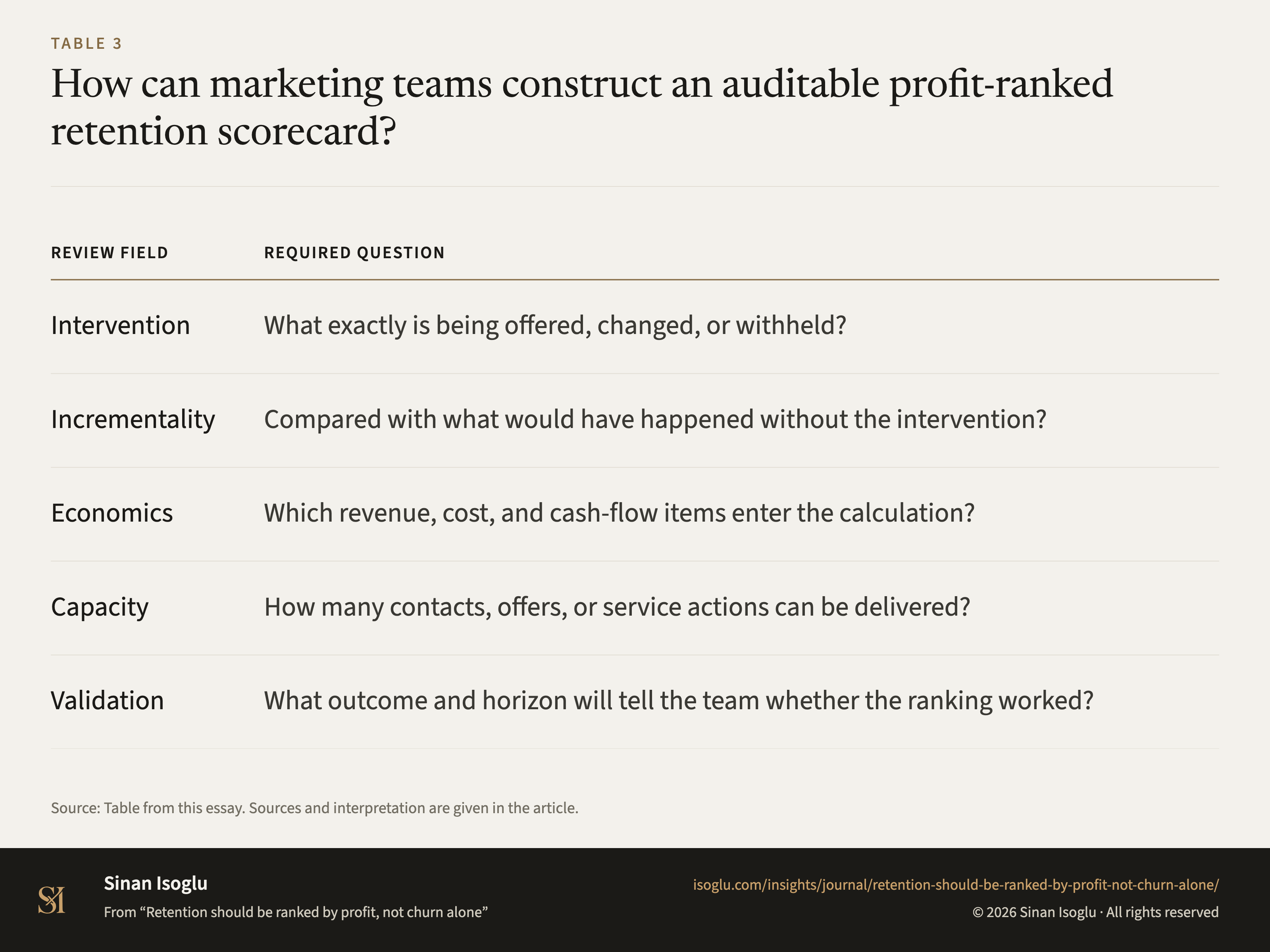 Table 3: How can marketing teams construct an auditable profit-ranked retention scorecard?